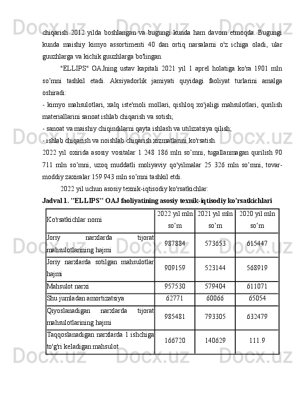 chiqarish   2012   yilda   boshlangan   va   bugungi   kunda   ham   davom   etmoqda.   Bugungi
kunda   maishiy   kimyo   assortimenti   40   dan   ortiq   narsalarni   o'z   ichiga   oladi,   ular
guuzhlarga va kichik guuzhlarga bo'lingan.
"ELLIPS"   OAJning   ustav   kapitali   2021   yil   1   aprel   holatiga   ko'ra   1901   mln
so’mni   tashkil   etadi.   Aksiyadorlik   jamiyati   quyidagi   faoliyat   turlarini   amalga
oshiradi:
-   kimyo   mahsulotlari,   xalq   iste'moli   mollari,   qishloq   xo'jaligi   mahsulotlari,   qurilish
materiallarini sanoat ishlab chiqarish va sotish;
- sanoat va maishiy chiqindilarni qayta ishlash va utilizatsiya qilish;
- ishlab chiqarish va noishlab chiqarish xizmatlarini ko'rsatish.
2022   yil   oxirida   asosiy   vositalar   1   248   186   mln   so’mni,   tugallanmagan   qurilish   90
711   mln   so’mni,   uzoq   muddatli   moliyaviy   qo'yilmalar   25   326   mln   so’mni,   tovar-
moddiy zaxiralar 159 943 mln so’mni tashkil etdi.
2022 yil uchun asosiy texnik-iqtisodiy ko'rsatkichlar:
Jadval 1. "ELLIPS" OAJ faoliyatining asosiy texnik-iqtisodiy ko'rsatkichlari
Ko'rsatkichlar nomi 2022 yil mln
so’m 2021 yil mln
so’m 2020 yil mln
so’m
Joriy   narxlarda   tijorat
mahsulotlarining hajmi 987884 573653 615447
Joriy   narxlarda   sotilgan   mahsulotlar
hajmi 909159 523144 568919
Mahsulot narxi 957530 579404 611071
Shu jumladan amortizatsiya 62771 60066 65054
Qiyoslanadigan   narxlarda   tijorat
mahsulotlarining hajmi 985481 793305 632479
Taqqoslanadigan narxlarda 1 ishchiga
to'g'ri keladigan mahsulot 166720 140629 111.9 