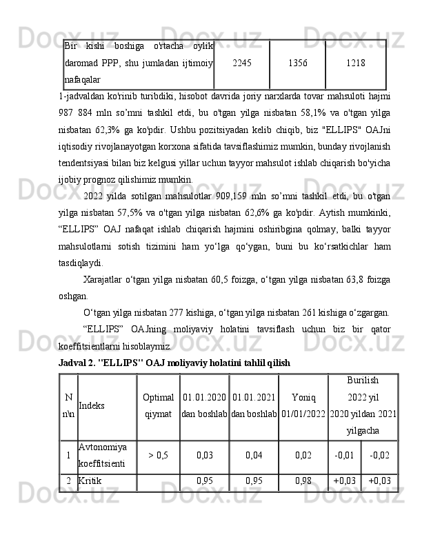 Bir   kishi   boshiga   o'rtacha   oylik
daromad   PPP,   shu   jumladan   ijtimoiy
nafaqalar 2245 1356 1218
1-jadvaldan ko'rinib turibdiki, hisobot davrida joriy narxlarda tovar mahsuloti  hajmi
987   884   mln   so’mni   tashkil   etdi,   bu   o'tgan   yilga   nisbatan   58,1%   va   o'tgan   yilga
nisbatan   62,3%   ga   ko'pdir.   Ushbu   pozitsiyadan   kelib   chiqib,   biz   "ELLIPS"   OAJni
iqtisodiy rivojlanayotgan korxona sifatida tavsiflashimiz mumkin, bunday rivojlanish
tendentsiyasi bilan biz kelgusi yillar uchun tayyor mahsulot ishlab chiqarish bo'yicha
ijobiy prognoz qilishimiz mumkin.
2022   yilda   sotilgan   mahsulotlar   909,159   mln   so’mni   tashkil   etdi,   bu   o'tgan
yilga   nisbatan   57,5%   va   o'tgan   yilga   nisbatan   62,6%   ga   ko'pdir.   Aytish   mumkinki,
“ELLIPS”   OAJ   nafaqat   ishlab   chiqarish   hajmini   oshiribgina   qolmay,   balki   tayyor
mahsulotlarni   sotish   tizimini   ham   yo‘lga   qo‘ygan,   buni   bu   ko‘rsatkichlar   ham
tasdiqlaydi.
Xarajatlar o‘tgan yilga nisbatan 60,5 foizga, o‘tgan yilga nisbatan 63,8 foizga
oshgan.
O‘tgan yilga nisbatan 277 kishiga, o‘tgan yilga nisbatan 261 kishiga o‘zgargan.
“ELLIPS”   OAJning   moliyaviy   holatini   tavsiflash   uchun   biz   bir   qator
koeffitsientlarni hisoblaymiz.
Jadval 2. "ELLIPS" OAJ moliyaviy holatini tahlil qilish
N
n\n Indeks Optimal
qiymat 01.01.2020
dan boshlab 01.01.2021
dan boshlab Yoniq
01/01/2022 Burilish
2022 yil
2020 yildan 2021
yilgacha
1 Avtonomiya
koeffitsienti > 0,5 0,03 0,04 0,02 -0,01 -0,02
2 Kritik 0,95 0,95 0,98 +0,03 +0,03 