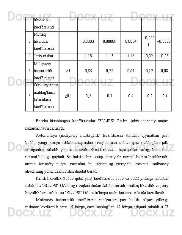 likvidlik
koeffitsienti
3 Mutlaq
likvidlik
koeffitsienti 0,0003 0,00009 0,0004 +0,000
1 +0,0003
4 Joriy nisbat 1.18 1.13 1.16 -0,02 +0,03
5 Moliyaviy
barqarorlik
koeffitsienti >1 0,83 0,72 0,64 -0,19 -0,08
6 O'z   aylanma
mablag'larini
ta'minlash
koeffitsienti ≥0,1 0,2 0,3 0.4 +0,2 +0,1
Barcha   hisoblangan   koeffitsientlar   "ELLIPS"   OAJni   ijobiy   iqtisodiy   nuqtai
nazardan tavsiflamaydi.
Avtonomiya   (moliyaviy   mustaqillik)   koeffitsienti   standart   qiymatdan   past
bo'lib,   yangi   kimyo   ishlab   chiqarishni   rivojlantirish   uchun   qarz   mablag'lari   jalb
qilinganligi   sababli   yanada   pasaydi.   Kredit   muddati   tugagandan   so'ng,   bu   nisbat
normal holatga qaytadi. Bu holat uchun uning kamayishi normal hodisa hisoblanadi,
ammo   iqtisodiy   nuqtai   nazardan   bu   nisbatning   pasayishi   korxona   moliyaviy
ahvolining yomonlashuvidan dalolat beradi.
Kritik likvidlik (to'lov qobiliyati)  koeffitsienti  2020 va  2022 yillarga nisbatan
oshdi, bu "ELLIPS" OAJning rivojlanishidan dalolat beradi; mutlaq likvidlik va joriy
likvidlik ham oshdi, bu "ELLIPS" OAJni to'lovga qodir korxona sifatida tavsiflaydi.
Moliyaviy   barqarorlik   koeffitsienti   me’yordan   past   bo‘lib,   o‘tgan   yillarga
nisbatan kreditorlik qarzi 15 foizga, qarz mablag‘lari 19 foizga oshgani sababli u 27 