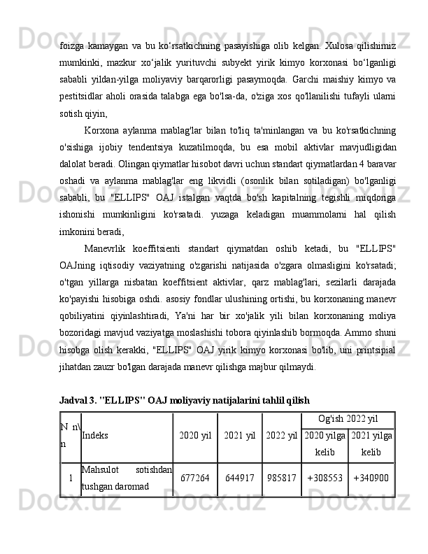 foizga   kamaygan   va   bu   ko‘rsatkichning   pasayishiga   olib   kelgan.   Xulosa   qilishimiz
mumkinki,   mazkur   xo‘jalik   yurituvchi   subyekt   yirik   kimyo   korxonasi   bo‘lganligi
sababli   yildan-yilga   moliyaviy   barqarorligi   pasaymoqda.   Garchi   maishiy   kimyo   va
pestitsidlar   aholi   orasida   talabga   ega   bo'lsa-da,   o'ziga   xos   qo'llanilishi   tufayli   ularni
sotish qiyin,
Korxona   aylanma   mablag'lar   bilan   to'liq   ta'minlangan   va   bu   ko'rsatkichning
o'sishiga   ijobiy   tendentsiya   kuzatilmoqda,   bu   esa   mobil   aktivlar   mavjudligidan
dalolat beradi. Olingan qiymatlar hisobot davri uchun standart qiymatlardan 4 baravar
oshadi   va   aylanma   mablag'lar   eng   likvidli   (osonlik   bilan   sotiladigan)   bo'lganligi
sababli,   bu   "ELLIPS"   OAJ   istalgan   vaqtda   bo'sh   kapitalning   tegishli   miqdoriga
ishonishi   mumkinligini   ko'rsatadi.   yuzaga   keladigan   muammolarni   hal   qilish
imkonini beradi,
Manevrlik   koeffitsienti   standart   qiymatdan   oshib   ketadi,   bu   "ELLIPS"
OAJning   iqtisodiy   vaziyatning   o'zgarishi   natijasida   o'zgara   olmasligini   ko'rsatadi;
o'tgan   yillarga   nisbatan   koeffitsient   aktivlar,   qarz   mablag'lari,   sezilarli   darajada
ko'payishi  hisobiga oshdi. asosiy fondlar ulushining ortishi, bu korxonaning manevr
qobiliyatini   qiyinlashtiradi,   Ya'ni   har   bir   xo'jalik   yili   bilan   korxonaning   moliya
bozoridagi mavjud vaziyatga moslashishi tobora qiyinlashib bormoqda. Ammo shuni
hisobga   olish   kerakki,   "ELLIPS"   OAJ   yirik   kimyo   korxonasi   bo'lib,   uni   printsipial
jihatdan zauzr bo'lgan darajada manevr qilishga majbur qilmaydi.
Jadval 3. "ELLIPS" OAJ moliyaviy natijalarini tahlil qilish
N   n\
n Indeks 2020 yil 2021 yil 2022 yil Og'ish 2022 yil
2020 yilga
kelib 2021 yilga
kelib
1 Mahsulot   sotishdan
tushgan daromad 677264 644917 985817 +308553 +340900 