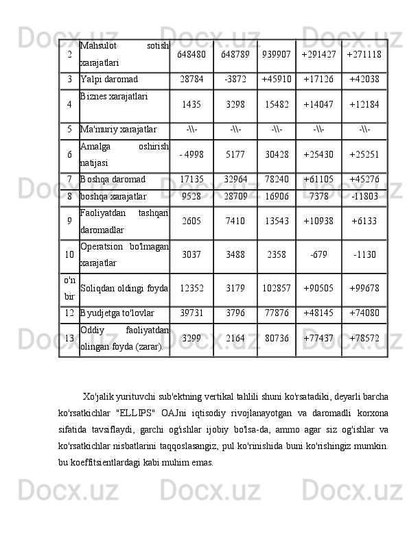 2 Mahsulot   sotish
xarajatlari 648480 648789 939907 +291427 +271118
3 Yalpi daromad 28784 -3872 +45910 +17126 +42038
4 Biznes xarajatlari
  1435 3298 15482 +14047 +12184
5 Ma'muriy xarajatlar -\\- -\\- -\\- -\\- -\\-
6 Amalga   oshirish
natijasi - 4998 5177 30428 +25430 +25251
7 Boshqa daromad 17135 32964 78240 +61105 +45276
8 boshqa xarajatlar 9528 28709 16906 7378 -11803
9 Faoliyatdan   tashqari
daromadlar 2605 7410 13543 +10938 +6133
10 Operatsion   bo'lmagan
xarajatlar 3037 3488 2358 -679 -1130
o'n
bir Soliqdan oldingi foyda 12352 3179 102857 +90505 +99678
12 Byudjetga to'lovlar 39731 3796 77876 +48145 +74080
13 Oddiy   faoliyatdan
olingan foyda (zarar). 3299 2164 80736 +77437 +78572
Xo'jalik yurituvchi sub'ektning vertikal tahlili shuni ko'rsatadiki, deyarli barcha
ko'rsatkichlar   "ELLIPS"   OAJni   iqtisodiy   rivojlanayotgan   va   daromadli   korxona
sifatida   tavsiflaydi,   garchi   og'ishlar   ijobiy   bo'lsa-da,   ammo   agar   siz   og'ishlar   va
ko'rsatkichlar nisbatlarini taqqoslasangiz, pul ko'rinishida buni ko'rishingiz mumkin.
bu koeffitsientlardagi kabi muhim emas. 