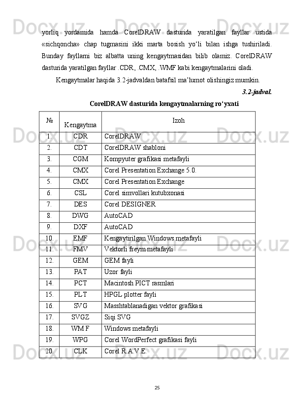 yorliq   yordamida   hamda   CorelDRAW   dasturida   yaratilgan   fayllar   ustida
«sichqoncha»   chap   tugmasini   ikki   marta   bosish   yo‘li   bilan   ishga   tushiriladi.
Bunday   fayllarni   biz   albatta   uning   kengaytmasidan   bilib   olamiz.   CorelDRAW
dasturida yaratilgan fayllar .CDR, .CMX, .WMF kabi kengaytmalarini oladi.
Kengaytmalar haqida 3.2-jadvaldan batafsil ma’lumot olishingiz mumkin.
3.2-jadval.
CorelDRAW dasturida kengaytmalarning ro‘yxati
№
Kengaytma Izoh
1 . CDR CorelDRAW
2. CDT CorelDRAW shabloni
3. CGM Kompyuter grafikasi metafayli
4. CMX Corel Presentation Exchange 5.0.
5. CMX Corel Presentation Exchange
6. CSL Corel simvollari kutubxonasi
7. DES Corel DESIGNER
8. DWG AutoCAD
9. DXF AutoCAD
10. EMF Kengaytirilgan Windows metafayli
11. FMV Vektorli freym metafayli
12. GEM GEM fayli
13. PAT Uzor fayli
14. PCT Macintosh PICT rasmlari
15. PLT HPGL plotter fayli
16. SVG Masshtablanadigan vektor grafikasi
17. SVGZ Siqi SVG
18. WM F Windows metafayli
19. WPG Corel WordPerfect grafikasi fayli
20. CLK Corel R.A.V.E.
25 