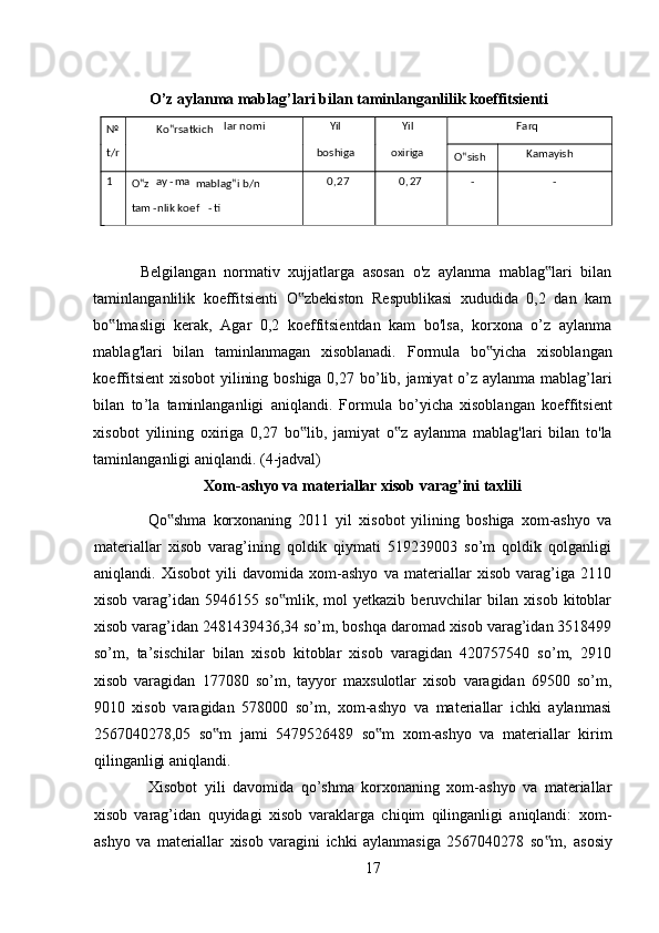 O’z aylanma mablag’lari bilan taminlanganlilik koeffitsienti 
Belgilangan   normativ   xujjatlarga   asosan   o'z   aylanma   mablag lari   bilan‟
taminlanganlilik   koeffitsienti   O zbekiston   Respublikasi   xududida   0,2   dan   kam	
‟
bo lmasligi   kerak,   Agar   0,2   koeffitsientdan   kam   bo'lsa,   korxona   o’z   aylanma	
‟
mablag'lari   bilan   taminlanmagan   xisoblanadi.   Formula   bo ‟ yicha   xisoblangan
koeffitsient   xisobot   yilining   boshiga   0,27   bo ’ lib ,   jamiyat   o ’ z   aylanma   mablag ’ lari
bilan   to ’ la   taminlanganligi   aniqlandi .   Formula   bo ’ yicha   xisoblangan   koeffitsient
xisobot   yilining   oxiriga   0,27   bo ‟ lib ,   jamiyat   o ‟ z   aylanma   mablag ' lari   bilan   to ' la
taminlanganligi   aniqlandi . (4- jadval ) 
Xom-ashyo va materiallar xisob varag’ini taxlili  
  Qo shma   korxonaning   2011   yil   xisobot   yilining   boshiga   xom-ashyo   va	
‟
materiallar   xisob   varag’ining   qoldik   qiymati   519239003   so’m   qoldik   qolganligi
aniqlandi.   Xisobot   yili   davomida   xom-ashyo   va   materiallar   xisob   varag’iga   2110
xisob   varag’idan   5946155   so mlik,   mol   yetkazib   beruvchilar   bilan   xisob   kitoblar	
‟
xisob varag’idan 2481439436,34 so’m, boshqa daromad xisob varag’idan 3518499
so’m,   ta’sischilar   bilan   xisob   kitoblar   xisob   varagidan   420757540   so’m,   2910
xisob   varagidan   177080   so’m,   tayyor   maxsulotlar   xisob   varagidan   69500   so’m,
9010   xisob   varagidan   578000   so’m,   xom-ashyo   va   materiallar   ichki   aylanmasi
2567040278,05   so m   jami   5479526489   so m   xom-ashyo   va   materiallar   kirim	
‟ ‟
qilinganligi aniqlandi. 
  Xisobot   yili   davomida   qo’shma   korxonaning   xom-ashyo   va   materiallar
xisob   varag’idan   quyidagi   xisob   varaklarga   chiqim   qilinganligi   aniqlandi:   xom-
ashyo   va   materiallar   xisob   varagini   ichki   aylanmasiga   2567040278   so m,	
‟   asosiy
17№  
t/r   Ko‟rsatkich lar nomi   Yil 
boshiga    Yil 
oxiriga    Farq  
O‟sish   Kamayish  
1  
O‟z   ay - ma 
mablag‟i b/n 
tam - nlik koef - ti   0 , 27   0 , 27   -   -