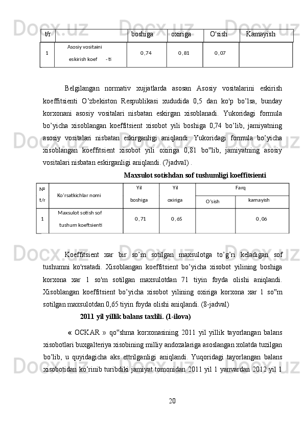 t/r  boshiga  oxiriga  O'sish  Kamayish 
Belgilangan   normativ   xujjatlarda   asosan   Asosiy   vositalarini   eskirish
koeffitsienti   O’zbekiston   Respublikasi   xududida   0,5   dan   ko'p   bo’lsa,   bunday
korxonani   asosiy   vositalari   nisbatan   eskirgan   xisoblanadi.   Yukoridagi   formula
bo’yicha   xisoblangan   koeffitsient   xisobot   yili   boshiga   0,74   bo’lib,   jamiyatning
asosiy   vositalari   nisbatan   eskirganligi   aniqlandi.   Yukoridagi   formula   bo’yicha
xisoblangan   koeffitsient   xisobot   yili   oxiriga   0,81   bo lib,   jamiyatning   asosiy‟
vositalari nisbatan eskirganligi aniqlandi. (7jadval) .
  Maxsulot sotishdan sof tushumligi koeffitsienti 
Koeffitsient   xar   bir   so ’ m   sotilgan   maxsulotga   to ’ g ’ ri   keladigan   sof
tushumni   ko ' rsatadi .   Xisoblangan   koeffitsient   bo ’ yicha   xisobot   yilining   boshiga
korxona   xar   1   so ' m   sotilgan   maxsulotdan   71   tiyin   foyda   olishi   aniqlandi .
Xisoblangan   koeffitsient   bo ’ yicha   xisobot   yilining   oxiriga   korxona   xar   1   so ‟ m
sotilgan   maxsulotdan  0,65  tiyin   foyda   olishi   aniqlandi . (8- jadval ) 
2011 yil yillik balans taxlili. (1-ilova) 
  «   OCKAR   »   qo shma   korxonasining   2011   yil   yillik   tayorlangan   balans	
‟
xisobotlari buxgalteriya xisobining milliy andozalariga asoslangan xolatda tuzilgan
bo’lib,   u   quyidagicha   aks   ettrilganligi   aniqlandi.   Yuqoridagi   tayorlangan   balans
xisobotidan ko’rinib turibdiki jamiyat tomonidan 2011 yil 1 yanvardan 2012 yil 1
201   Asosiy vositaini 
eskirish koef - ti   74,0   81,0   07,0    
 
№  
t/r   Ko ’rsatkichlar nomi   Yil 
boshiga   Yil 
oxiriga   Farq  
O ’sish   kamayish  
1   Maxsulot sotish sof 
tushum koeftsienti   0 , 71   65,0     06,0