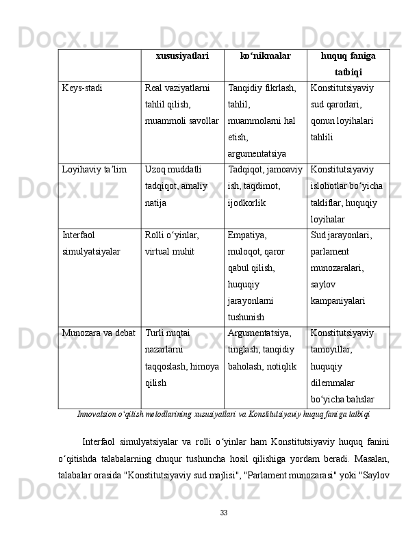xususiyatlari ko nikmalarʻ huquq faniga
tatbiqi
Keys-stadi Real vaziyatlarni 
tahlil qilish, 
muammoli savollar Tanqidiy fikrlash, 
tahlil, 
muammolarni hal 
etish, 
argumentatsiya Konstitutsiyaviy 
sud qarorlari, 
qonun loyihalari 
tahlili
Loyihaviy ta lim	
ʼ Uzoq muddatli 
tadqiqot, amaliy 
natija Tadqiqot, jamoaviy
ish, taqdimot, 
ijodkorlik Konstitutsiyaviy 
islohotlar bo yicha 	
ʻ
takliflar, huquqiy 
loyihalar
Interfaol 
simulyatsiyalar Rolli o yinlar, 	
ʻ
virtual muhit Empatiya, 
muloqot, qaror 
qabul qilish, 
huquqiy 
jarayonlarni 
tushunish Sud jarayonlari, 
parlament 
munozaralari, 
saylov 
kampaniyalari
Munozara va debat Turli nuqtai 
nazarlarni 
taqqoslash, himoya
qilish Argumentatsiya, 
tinglash, tanqidiy 
baholash, notiqlik Konstitutsiyaviy 
tamoyillar, 
huquqiy 
dilemmalar 
bo yicha bahslar	
ʻ
Innovatsion o qitish metodlarining xususiyatlari va Konstitutsiyaviy huquq faniga tatbiqi	
ʻ
Interfaol   simulyatsiyalar   va   rolli   o yinlar   ham   Konstitutsiyaviy   huquq   fanini	
ʻ
o qitishda   talabalarning   chuqur   tushuncha   hosil   qilishiga   yordam   beradi.   Masalan,	
ʻ
talabalar orasida "Konstitutsiyaviy sud majlisi", "Parlament munozarasi" yoki "Saylov
33 