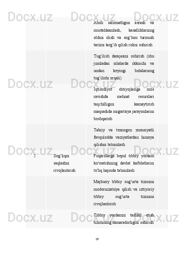 Aholi salomatligini	 asrash	 va
mustahkamlash,	
 	kasalliklarning
oldini	
 olish	 va	 sog’lom	 turmush
tarzini	
 targ’ib	 qilish	 rolini	 oshirish
Tug’ilish	
 darajasini	 oshirish	 (shu
jumladan	
 oilalarda	 ikkinchi	 va
undan	
 	keyingi	 	bolalarning
tug’ilishi	
 orqali)
Iqtisodiyot	
 	ehtiyojlariga	 	mos
ravishda	
 	mehnat	 	resurslari
taqchilligini	
 	kamaytirish
maqsadida	
 migratsiya	 jarayonlarini
boshqarish
Tabiiy	
 va	 texnogen	 xususiyatli
favqulodda	
 vaziyatlardan	 himoya
qilishni	
 ta'minlash
2 Sog’liqni
saqlashni
rivojlantirish Fuqarolarga	
 bepul	 tibbiy	 yordam
ko'rsatishning	
 davlat	 kafolatlarini
to'liq	
 hajmda	 ta'minlash
Majburiy	
 tibbiy	 sug’urta	 tizimini
modernizatsiya	
 qilish	 va	 ixtiyoriy
tibbiy	
 	sug’urta	 	tizimini
rivojlantirish
Tibbiy	
 yordamni	 tashkil	 etish
tizimining	
 samaradorligini	 oshirish
39 