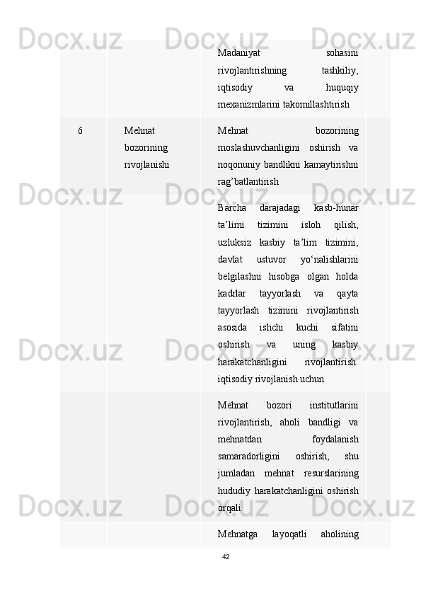 Madaniyat 	sohasini
rivojlantirishning	
 	tashkiliy,
iqtisodiy	
 	va	 	huquqiy
mexanizmlarini	
 takomillashtirish
6 Mehnat
bozorining
rivojlanishi Mehnat
 	bozorining
moslashuvchanligini	
 oshirish	 va
noqonuniy	
 bandlikni	 kamaytirishni
rag’batlantirish
Barcha	
 	darajadagi	 	kasb-hunar
ta’limi	
 	tizimini	 	isloh	 	qilish,
uzluksiz	
 kasbiy	 ta’lim	 tizimini,
davlat	
 	ustuvor	 	yo‘nalishlarini
belgilashni	
 hisobga	 olgan	 holda
kadrlar	
 	tayyorlash	 	va	 	qayta
tayyorlash	
 tizimini	 rivojlantirish
asosida	
 	ishchi	 	kuchi	 	sifatini
oshirish	
 	va	 	uning	 	kasbiy
harakatchanligini	
 	rivojlantirish.
iqtisodiy	
 rivojlanish	 uchun
Mehnat	
 	bozori	 	institutlarini
rivojlantirish,	
 aholi	 bandligi	 va
mehnatdan	
 	foydalanish
samaradorligini	
 	oshirish,	 	shu
jumladan	
 mehnat	 resurslarining
hududiy	
 harakatchanligini	 oshirish
orqali
Mehnatga	
 	layoqatli	 	aholining
42 