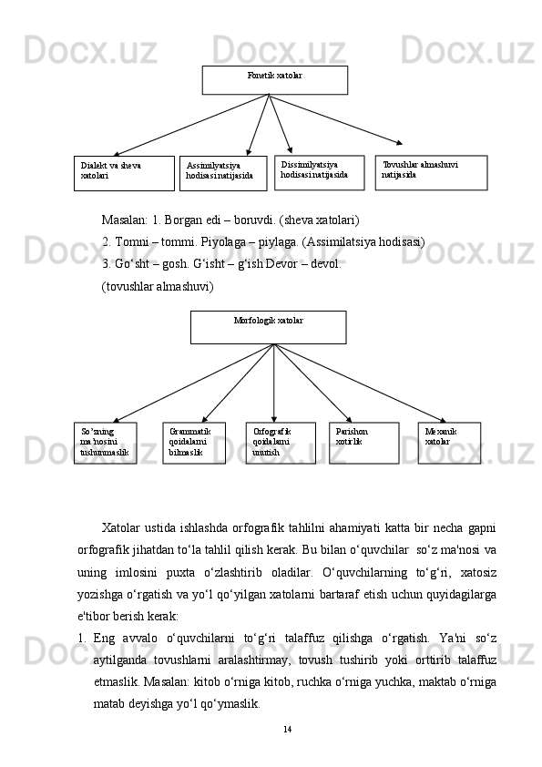 Masalan: 1. Borgan edi – boruvdi. (sheva xatolari)
2. Tomni – tommi. Piyolaga – piylaga. (Assimilatsiya hodisasi)
3. Go‘sht – gosh. G‘isht – g‘ish Devor – devol.                
(tovushlar almashuvi)
Xatolar   ustida   ishlashda   orfografik   tahlilni   ahamiyati   katta   bir   necha   gapni
orfografik jihatdan to‘la tahlil qilish kerak. Bu bilan o‘quvchilar  so‘z ma'nosi va
uning   imlosini   puxta   o‘zlashtirib   oladilar.   O‘quvchilarning   to‘g‘ri,   xatosiz
yozishga o‘rgatish va yo‘l qo‘yilgan xatolarni bartaraf etish uchun quyidagilarga
e'tibor berish kerak: 
1. Eng   avvalo   o‘quvchilarni   to‘g‘ri   talaffuz   qilishga   o‘rgatish.   Ya'ni   so‘z
aytilganda   tovushlarni   aralashtirmay,   tovush   tushirib   yoki   orttirib   talaffuz
etmaslik. Masalan: kitob o‘rniga kitob, ruchka o‘rniga yuchka, maktab o‘rniga
matab deyishga yo‘l qo‘ymaslik.
14Morfologik xatolar
So’zning 
ma’nosini 
tushunmaslik Grammatik 
qoidalarni 
bilmaslik Orfografik 
qoidalarni 
unutish Parishon 
xotirlik Mexanik 
xatolarFonetik xatolar
Dissimilyatsiya 
hodisasi natijasidaDialekt va sheva 
xatolari Assimilyatsiya 
hodisasi natijasida Tovushlar almashuvi  
natijasida