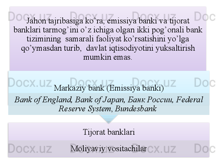 Jahon tajribasiga ko’ra, emissiya banki va tijorat 
banklari tarmog’ini o’z ichiga olgan ikki pog’onali bank 
tizimining  samarali faoliyat ko’rsatishini yo’lga 
qo’ymasdan turib,  davlat iqtisodiyotini yuksaltirish 
mumkin emas.
Tijorat banklari
Moliyaviy vositachilarMarkaziy bank  ( Emissiya banki )
Bank of England, Bank of Japan, Банк России, Federal 
Reserve System ,  Bundesbank