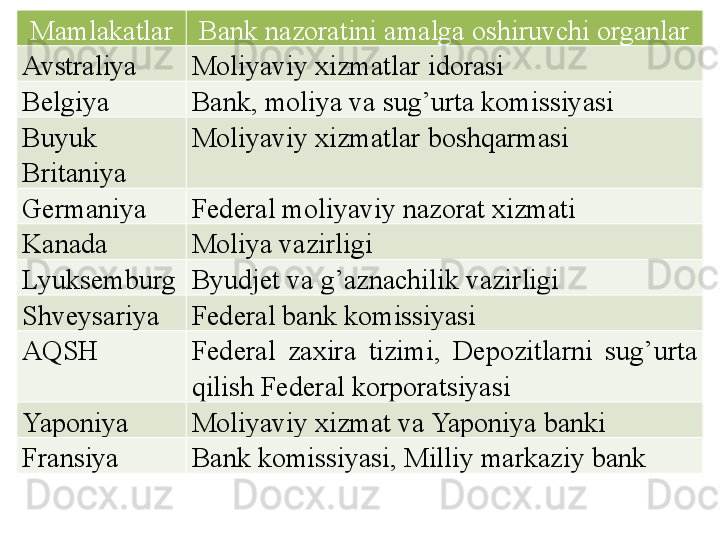 Mamlakatlar Bank nazoratini amalga oshiruvchi organlar
Avstraliya Moliyaviy xizmatlar idorasi
Belgiya Bank, moliya va sug’urta komissiyasi
Buyuk 
Britaniya Moliyaviy xizmatlar boshqarmasi
Germaniya Federal moliyaviy nazorat xizmati
Kanada Moliya vazirligi
Lyuksemburg Byudjet va g’aznachilik vazirligi
Shveysariya Federal bank komissiyasi
AQSH Federal  zaxira  tizimi,  Depozitlarni  sug’urta 
qilish Federal korporatsiyasi
Yaponiya Moliyaviy xizmat va Yaponiya banki
Fransiya Bank komissiyasi, Milliy markaziy bank 