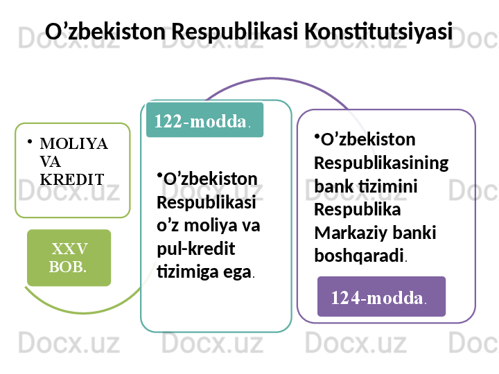 O’zbekiston Respublikasi Konstitutsiyasi
•
MOLIYA 
VA 
KREDIT
ХХ V  
BOB .  •
O’zbekiston 
Respublikasi 
o’z moliya va 
pul-kredit 
tizimiga ega .122- modda . 
•
O’zbekiston 
Respublikasining 
bank tizimini 
Respublika 
Markaziy banki 
boshqaradi .
124- modda .     