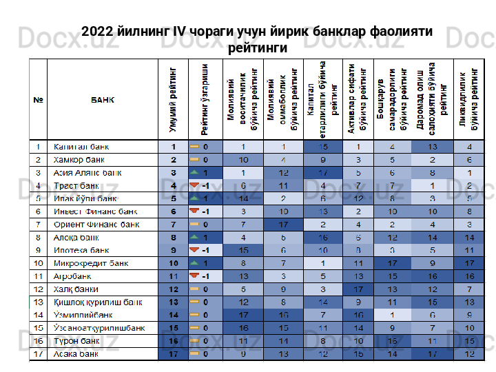 2022 йилнинг IV чораги учун йирик банклар фаолияти 
рейтинги