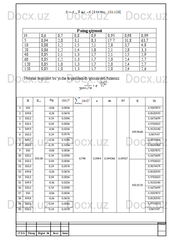 P ning qiymati
N 0,6 0,7 0,8 0,9 0,95 0,98 0,99
5 0,94 2,0 3,1 8,3 17.7 31,8 63,7
10 0,88 1,2 1,5 2,1 2,8 3,7 4,8
20 0,86 1,2 1,4 1,8 2,1 2,8 3,3
40 0,85 1,1 1,3 1,7 2,1 2,5 2,9
60 0,85 1,2 1,3 1,7 2,0 2,4 2,7
120 0,85 1,0 1,3 1,7 2,0 2,4 2,7
120 0,85 1,0 1,3 1,7 2,0 2,4 2,6
Normal taqsimot bo‘yicha taqsimlanish qonuniyati tuzamiz:
y i =
  X
i X
o‘rt X
σ σn
X Yi
1 150
150,06 -0,06 0,0036
0,748 0,1984 0,044366 0,09317 149,9668 1,9207873
2 149,8 -0,26 0,0676 0,8520593
3 150,2 0,14 0,0196 1,5675699
4 150,1 0,04 0,0016 1,9702023
5 149,9 -0,16 0,0256 1,4525540
6 150,3 0,24 0,0576
0,967447
7 149,7 -0,36 0,1296 0,3876966
8 150,4 0,34 0,1156 0,4631405
9 150 -0,06 0,0036 1,9207873
10 150,2 0,14 0,0196 1,5675699
11 150,1 0,04 0,0016
150,1531 1,9702023
12 150,3 0,24 0,0576 0,9674479
13 149,8
-0,26 0,0676 0,8520593
14 150,1 0,04 0,0016 1,9702023
15 149,9 -0,16 0,0256 1,4525540
16 150,2 0,14 0,0196 1,5675699
17 150 -0,06 0,0036 1,9207873
18 149,8 -0,26 0,0676 0,8520593
19 150,1 0,04 0,0016 1,9702023
20 150,3 0,24 0,0576 0,967447
Varoq
O ’ lch Varaq Hujjat   № Imzo Sana 