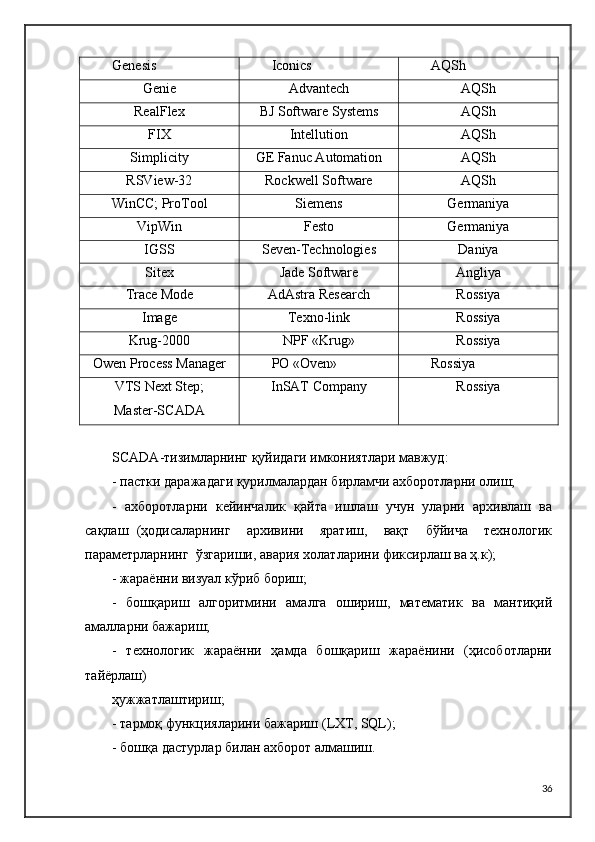 Genesis Iconics AQSh
Genie Advantech AQSh
RealFlex BJ Software Systems AQSh
FIX Intellution AQSh
Simplicity GE Fanuc Automation AQSh
RSView-32 Rockwell Software AQSh
WinCC; ProTool Siemens Germaniya
VipWin Festo Germaniya
IGSS Seven-Technologies Daniya
Sitex Jade Software Angliya
Trace Mode AdAstra Research Rossiya
Image Texno-link Rossiya
Krug-2000 NPF «Krug» Rossiya
Owen Process Manager PO «Oven» Rossiya
VTS Next Step;
Master-SCADA InSAT Company Rossiya
SCADA-тизимларнинг қуйидаги имкониятлари мавжуд:
- пастки даражадаги қурилмалардан бирламчи ахборотларни олиш;
-  ахборотларни  кейинчалик  қайта  ишлаш  учун  уларни  архивлаш  ва
сақлаш   (ҳодисаларнинг     архивини     яратиш,     вақт     бўйича     технологик
параметрларнинг  ўзгариши, авария холатларини фиксирлаш ва ҳ.к);
- жараённи визуал кўриб бориш;
-   бошқариш   алгоритмини   амалга   ошириш,   математик   ва   мантиқий
амалларни бажариш;
-   технологик   жараённи   ҳамда   бошқариш   жараёнини   (ҳисоботларни
тайёрлаш) 
ҳужжатлаштириш;
- тармоқ функцияларини бажариш ( LXT ,  SQL );
- бошқа дастурлар билан ахборот алмашиш. 
36 