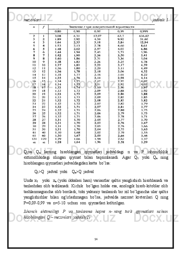 mezonlari   jadvali:1
Q
1 va   Q
n   larning   hisoblangan   qiymatlari   jadvaldagi   n   va   P   ishonchlilik
extimollikidagi   olingan   qiymat   bilan   taqsimlanadi.   Agar   Q
1   yoki   Q
n   ning
hisoblangan qiymatlari jadvaldagidan katta  bo’lsa: 
          Q
1 >Q   jadval  yoki    Q
n >Q  jadval 
Unda  x
1       yoki     x
n   (yoki  ikkalasi   ham)   variantlar   qaltis  yanglishish  hisoblanadi   va
tanlashdan   olib  tashlanadi.  Kichik    bo’lgan  holda  esa,   anologik  hisob-kitoblar  olib
tashlanmaguncha olib boriladi; toki yakuniy tanlanish bir xil bo’lguncha ular qaltis
yanglishishlar   bilan   og’irlashmagan   bo’lsa,   jadvalda   nazorat   kreterilari   Q   ning
P=0,09-0,99  va  n=3-10  uchun  son  qiymatlari keltirilgan. 
Ishonch     ehtimolligi     P     va     tanlanma     hajmi     n-   ning     turli     qiymatlari     uchun
hisoblangan  Q – mezonlari  jadvali(2)
14 