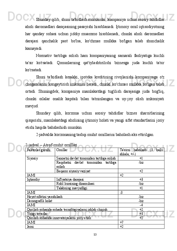 Shunday qilib, shuni ta'kidlash mumkinki, kompaniya uchun asosiy tahdidlar
aholi daromadlari darajasining pasayishi hisoblanadi. Ijtimoiy omil iqtisodiyotning
har   qanday   sohasi   uchun   jiddiy   muammo   hisoblanadi,   chunki   aholi   daromadlari
darajasi   qanchalik   past   bo'lsa,   ko'chmas   mulkka   bo'lgan   talab   shunchalik
kamayadi.
Normativ   tartibga   solish   ham   kompaniyaning   samarali   faoliyatiga   kuchli
ta'sir   ko'rsatadi.   Qonunlarning   qat'iylashtirilishi   biznesga   juda   kuchli   ta'sir
ko'rsatadi.
Shuni   ta'kidlash   kerakki,   ipoteka   kreditining   rivojlanishi   kompaniyaga   o'z
chegaralarini kengaytirish imkonini beradi, chunki ko'chmas mulkka bo'lgan talab
ortadi.   Shuningdek,   kompaniya   mamlakatdagi   tug'ilish   darajasiga   juda   bog'liq,
chunki   oilalar   onalik   kapitali   bilan   ta'minlangan   va   uy-joy   olish   imkoniyati
mavjud.
Shunday   qilib,   korxona   uchun   asosiy   tahdidlar   biznes   sharoitlarining
qisqarishi, mamlakatdagi aholining ijtimoiy holati va yangi sifat standartlarini joriy
etishi haqida bahslashish mumkin.
2-jadvalda korxonaning tashqi muhit omillarini baholash aks ettirilgan.
2-jadval – Atrof-muhit omillari
Faktorlar guruhi Omillar Ta'sirni   baholash   (3   balli
shkala, +/-)
Siyosiy Sanoatni davlat tomonidan tartibga solish +1
Raqobatni   davlat   tomonidan   tartibga
solish -bir
Beqaror siyosiy vaziyat +2
JAMI +2
Iqtisodiy Inflyatsiya darajasi +3
Rubl kursining dinamikasi -bir
Talabning mavjudligi +1
JAMI -3
Hayot sifatini yaxshilash -bir
Demografik holat -bir
JAMI -4
Qurilish sohasida sohada texnologiyalarni ishlab chiqish +2
Yangi tovarlar +3
Qurilish sohasida innovatsiyalarni joriy etish +2
JAMI +7
Jami +2
13 