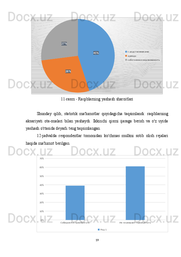 45%
28%27%
с родственниками
аренда
собственная недвижимость
11-rasm - Raqiblarning yashash sharoitlari
Shunday   qilib,   statistik   ma'lumotlar   quyidagicha   taqsimlandi:   raqiblarning
aksariyati   ota-onalari   bilan   yashaydi.   Ikkinchi   qismi   ijaraga   berish   va   o'z   uyida
yashash o'rtasida deyarli teng taqsimlangan.
12-jadvalda   respondentlar   tomonidan   ko'chmas   mulkni   sotib   olish   rejalari
haqida ma'lumot berilgan.
Собираются приобретать Не планируют приобретать0%10%20%30%40%50%60%70%
Ряд 1
19  