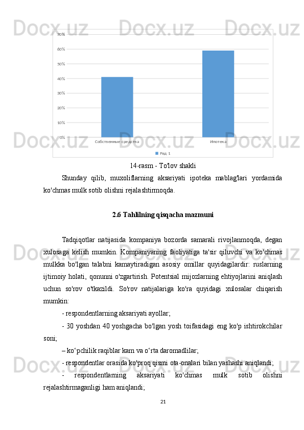 Собственные средства Ипотека0%10%20%30%40%50%60%70%
Ряд 1
14-rasm - To'lov shakli
Shunday   qilib,   muxoliflarning   aksariyati   ipoteka   mablag'lari   yordamida
ko'chmas mulk sotib olishni rejalashtirmoqda.
2.6  Tahlilning qisqacha mazmuni
Tadqiqotlar   natijasida   kompaniya   bozorda   samarali   rivojlanmoqda,   degan
xulosaga   kelish   mumkin.   Kompaniyaning   faoliyatiga   ta'sir   qiluvchi   va   ko'chmas
mulkka   bo'lgan   talabni   kamaytiradigan   asosiy   omillar   quyidagilardir:   ruslarning
ijtimoiy holati, qonunni  o'zgartirish. Potentsial  mijozlarning ehtiyojlarini  aniqlash
uchun   so'rov   o'tkazildi.   So'rov   natijalariga   ko'ra   quyidagi   xulosalar   chiqarish
mumkin:
- respondentlarning aksariyati ayollar;
- 30 yoshdan  40 yoshgacha  bo'lgan yosh  toifasidagi  eng ko'p ishtirokchilar
soni;
– ko‘pchilik raqiblar kam va o‘rta daromadlilar;
- respondentlar orasida ko'proq qismi ota-onalari bilan yashashi aniqlandi;
-   respondentlarning   aksariyati   ko'chmas   mulk   sotib   olishni
rejalashtirmaganligi ham aniqlandi;
21 