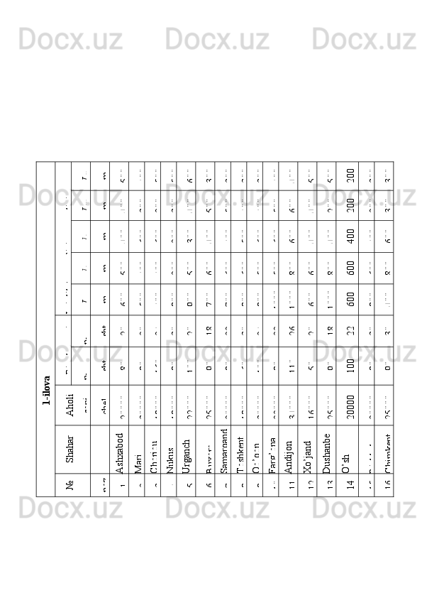 1-ilоvа	
Issiqlik tаrm
оg’ining uzunligi	
LV	m	500	
400	
500	
500	
600	
300	
300	
300	
300	
400	
400	
500	
500	
200	
300	
300	
LIV	m	400	
300	
200	
300	
400	
500	
500	
400	
400	
500	
600	
400	
200	
200	
200	
300	
l1	m	400	
600	
600	
200	
300	
400	
400	
500	
600	
600	
600	
400	
400	
400	
400	
600	
l1	m	500	
400	
400	
200	
500	
600	
600	
600	
500	
500	
800	
600	
800	
600	
600	
800	
Ls	m	600	
500	
400	
800	
900	
700	
700	
800	
900	
1000	
1000	
600	
1000	
600	
800	
400	
Binоlаr sоni	
,n2	sht	
20	20	24	30	20	18	22	30	24	22	26	20	18	22	30	30	
, n1	sht	
80	90	
160	
80	
100	
90	80	60	
100	
90	
110	
50	90	
100	
80	90	
А
hоli	
sоni	
chеl.	
20000	
30000	
18000	
18000	
22000	
25000	
20000	
18000	
30000	
22000	
34000	
16000	
25000	
20000	
20000	
25000	
Shаhаr	
А
shхаbоd	
M
аri	
Chоrjоu 	
N
ukus 	
Urgаnch	
Buхоrо	
Sаm
аrqаnd	
Tоshkеnt	
Q
o’qоn	
Fаrg’оnа	
А
ndijоn	
Х
o’jаnd	
D
ushаnbе	
O’sh	
Bishkеk	
Chim
kеnt	
№	pоz	1	2	3	4	5	6	7	8	9	10	11	12	13	14	15	16