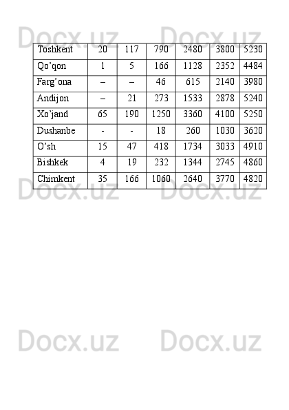 Tоshkеnt  20 117 790 2480 3800 5230
Qo’qоn  1 5 166 1128 2352 4484
Fаrg’оnа – – 46 615 2140 3980
Аndij o n  – 21 273 1533 2878 5240
Хo’jаnd 65 190 1250 3360 4100 5250
Dushаnbе  - - 18 260 1030 3620
O’sh 15 47 418 1734 3033 4910
Bishkеk 4 19 232 1344 2745 4860
C h imkеnt 35 166 1060 2640 3770 4820