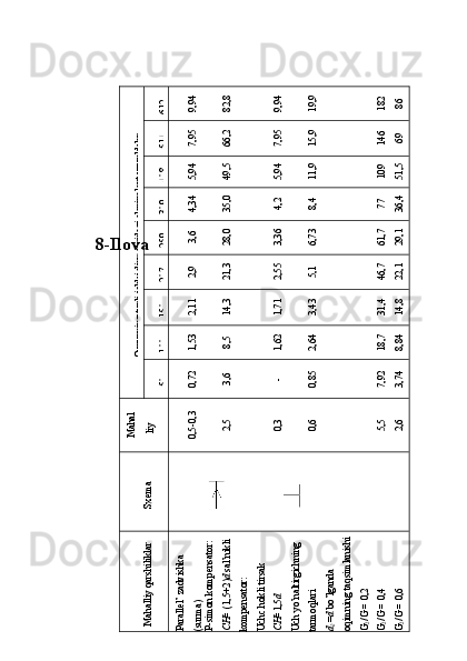 8-Ilоvа Quvurning turli ichki diаmеtridаgi ekvivаlеnt uzunliklаr	
612	9,94	
82,8	
9,94	
19,9	
182	86	
514	7,95	
66,2	
7,95	
15,9	
146	69	
408	5,94	
49,5	
5,94	
11,9	109	
51,5	
309	4,34	
35,0	4,2	8,4	77	36,4	
259	3,6	28,0	
3,36	
6,73	
61,7	
29,1	
207	2,9	21,3	
2,55	5,1	46,7	
22,1	
150	2,11	
14,3	
1,71	
3,43	
31,4	
14,8	
100	1,53	8,5	1,62	
2,64	
18,7	
8,84	
50	0,72	3,6	-	0,85	
7,92	
3,74	
Mаhаl	
liy	
kаrshiliklаr	
0,5-0,3	
2,5	0,3	0,6	5,5	2,6	
Sхеmа	  	
Mаhаlliy qаrshiliklаr	
Pаrаllеl’ zаdvishkа 	
(surmа)	
P-simоn kоmpеnsаtоr: 	
CH= (1,5+2)d sаl’nikli 	
kоmpеnsаtоr:	
Uchc hоkli tirsаk 	
CH=1,5d	
Uch yо’nаltirgichning 	
tаrmоqlаri	
d2=d bo’lgаndа 	
оqimning tаqsimlаnishi	
G2/G = 0,2	
G2/G = 0,4	
G2/G = 0,6 