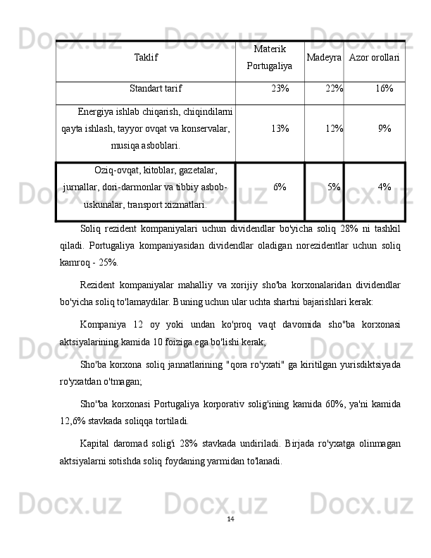 Taklif Materik
Portugaliya Madeyra Azor orollari
Standart tarif 23% 22% 16%
Energiya ishlab chiqarish, chiqindilarni
qayta ishlash, tayyor ovqat va konservalar,
musiqa asboblari. 13% 12% 9%
Oziq-ovqat, kitoblar, gazetalar,
jurnallar, dori-darmonlar va tibbiy asbob-
uskunalar, transport xizmatlari. 6% 5% 4%
Soliq   rezident   kompaniyalari   uchun   dividendlar   bo'yicha   soliq   28%   ni   tashkil
qiladi.   Portugaliya   kompaniyasidan   dividendlar   oladigan   norezidentlar   uchun   soliq
kamroq - 25%.
Rezident   kompaniyalar   mahalliy   va   xorijiy   sho'ba   korxonalaridan   dividendlar
bo'yicha soliq to'lamaydilar. Buning uchun ular uchta shartni bajarishlari kerak:
Kompaniya   12   oy   yoki   undan   ko'proq   vaqt   davomida   sho''ba   korxonasi
aktsiyalarining kamida 10 foiziga ega bo'lishi kerak;
Sho'ba korxona soliq jannatlarining "qora ro'yxati" ga kiritilgan yurisdiktsiyada
ro'yxatdan o'tmagan;
Sho''ba   korxonasi   Portugaliya   korporativ   solig'ining   kamida   60%,   ya'ni   kamida
12,6% stavkada soliqqa tortiladi.
Kapital   daromad   solig'i   28%   stavkada   undiriladi.   Birjada   ro'yxatga   olinmagan
aktsiyalarni sotishda soliq foydaning yarmidan to'lanadi.
14