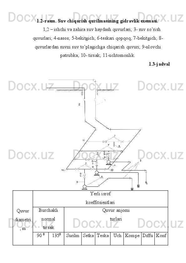 1.2-rаsm.   Suv   chiqаrish   qurilmаsining   gidrаvlik   sхеmаsi.
1,2 – ishchi va zahira suv haydash quvurlari; 3- suv so’rish
quvurlari; 4-nasos; 5-bekitgich; 6-teskari qopqoq; 7-bekitgich; 8-
quvurlardan suvni suv to’plagichga chiqarish   quvuri;   9-ulovchi
patrubka;   10-   tirsak;   11- uchtomonlik.
                                                                                                   1.3-jadval   
Quvur
diаmеtri
,   m Yerli   isrоf
kоeffitsiеntlаri
Burchаkli
nоrmаl
tirsаk Quvur   аnjоmi
turlаri
90   0
135 0
Surilm Sеtkа Tеskа Uch Kоmpе Diffu Kоnf