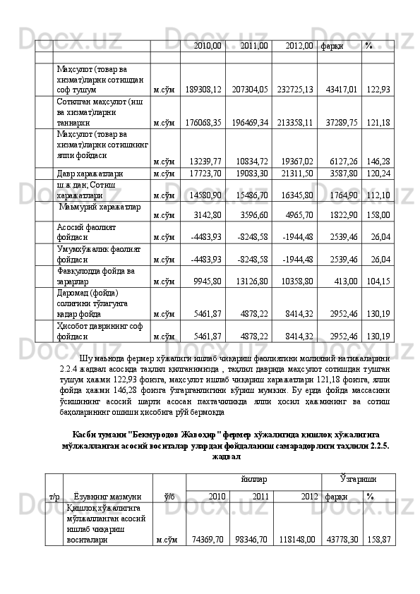 2010,00  2011,00  2012,00  фарқи  % 
               
  Маҳсулот (товар ва 
хизмат)ларни сотишдан 
соф тушум  м.сўм  189308,12  207304,05 232725,13  43417,01  122,93 
  Сотилган маҳсулот (иш 
ва хизмат)ларни 
таннархи  м.сўм  176068,35  196469,34 213358,11  37289,75  121,18 
  Маҳсулот (товар ва 
хизмат)ларни сотишнинг
ялпи фойдаси 
м.сўм  13239,77  10834,72  19367,02  6127,26  146,28 
  Давр харажатлари  м.сўм  17723,70  19083,30  21311,50  3587,80  120,24 
  ш.ж.дан; Сотиш 
харажатлари  м.сўм  14580,90  15486,70  16345,80  1764,90  112,10 
   Маьмурий харажатлар 
м.сўм  3142,80  3596,60  4965,70  1822,90  158,00 
  Асосий фаолият 
фойдаси  м.сўм  -4483,93  -8248,58  -1944,48  2539,46  26,04 
  Умумхўжалик фаолият 
фойдаси  м.сўм  -4483,93  -8248,58  -1944,48  2539,46  26,04 
  Фавқулодда фойда ва 
зарарлар  м.сўм  9945,80  13126,80  10358,80  413,00  104,15 
  Даромад (фойда) 
солиғини тўлагунга 
қадар фойда  м.сўм  5461,87  4878,22  8414,32  2952,46  130,19 
  Ҳисобот даврининг соф 
фойдаси  м.сўм  5461,87  4878,22  8414,32  2952,46  130,19 
 
Шу маьнода фермер хўжалиги ишлаб чиқариш фаолиятини молиявий натижаларини
2.2.4   жадвал   асосида   таҳлил   қилганимизда   ,   таҳлил   даврида   маҳсулот   сотишдан   тушган
тушум   ҳажми  122,93  фоизга,   маҳсулот   ишлаб  чиқариш  харажатлари   121,18  фоизга,   ялпи
фойда   ҳажми   146,28   фоизга   ўзгарганлигини   кўриш   мумкин.   Бу   ерда   фойда   массасини
ўсишининг   асосий   шарти   асосан   пахтачиликда   ялпи   ҳосил   ҳажмининг   ва   сотиш
баҳоларининг ошиши ҳисобига рўй бермоқда 
 
Касби тумани "Бекмуродов Жавоҳир" фермер хўжалигида қишлоқ хўжалигига
мўлжалланган асосий воситалар улардан фойдаланиш самарадорлиги таҳлили 2.2.5.
жадвал 
 
т/р  Ёзувнинг мазмуни  ў/б  йиллар  Ўзгариши 
2010  2011  2012  фарқи  % 
  Қишлоқ хўжалигига 
мўлжалланган асосий 
ишлаб чиқариш 
воситалари  м.сўм  74369,70  98346,70  118148,00  43778,30  158,87  