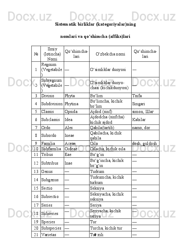 Sistematik birliklar (kategoriyalar)ning
nomlari va qo‘shimcha (affiks)lari
8№ Ilmiy
(lotincha)
Nomi Qo‘shimcha-
lari O‘zbekcha nomi Qo‘shimcha-
lari
1 Regnum 
(Vegetabile
) — O‘simliklar dunyosi
—
2 Subregnum 
(Vegetabile
) — O‘simliklar dunyo-
chasi (kichikdunyosi) —
3 Divisio Phyta Bo‘lim Toifa
4 Subdivision Phytina Bo‘limcha, kichik 
bo‘lim Singari
5 Classis Opsida Ajdod (sinf) simon,  Шаг
6 Subclassis Idea Ajdodcha (sinfcha) 
kichik ajdod Kabilar
7 Ordo Ales Qabila(tartib) namo, dor
8 Subordo Ineae Qabilacha, kichik 
qabila
9 Familia Aceae Oila dosh, guldosh
10 Subfamilia Oideae Oilacha, kichik oila
11 Tribus Eae Bo‘g‘in
—
12 Subtribus Inae Bo‘g‘incha, kichik 
bo‘g‘in —
13 Genus
— Turkum
—
14 Subgenus
— Turkumcha, kichik 
turkum —
15 Sectio
— Seksiya
—
16 Subsectio
— Seksiyacha, kichik 
seksiya —
17 Series
— Seriya
—
18 Subseries — Seriyacha, kichik 
seriya —
19 Species
— Tur
—
20 Subspecies
— Turcha, kichik tur
—
21 Varietas
— Tur xili
— 