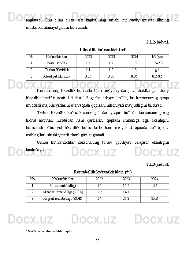 anglatadi.   Shu   bilan   birga,   o‘z   kapitalining   ortishi   moliyaviy   mustaqillikning
mustahkamlanayotganini ko‘rsatadi.
2.1.2-jadval.
Likvidlik ko‘rsatkichlari 4
No Ko‘rsatkichlar 2022 2023 2024 Me’yor
1 Joriy likvidlik 1.6 1.7 1.8 1.5-2.0
2 Tezkor likvidlik 1.1 1.2 1.3 ≥1
3 Absolyut likvidlik 0.25 0.30 0.35 0.2-0.5
Korxonaning   likvidlik   ko‘rsatkichlari   me’yoriy   darajada   shakllangan.   Joriy
likvidlik   koeffitsiyenti   1.6   dan   1.8   gacha   oshgan   bo‘lib,   bu   korxonaning   qisqa
muddatli majburiyatlarini o‘z vaqtida qoplash imkoniyati mavjudligini bildiradi.
Tezkor   likvidlik   ko‘rsatkichining   1   dan   yuqori   bo‘lishi   korxonaning   eng
likvid   aktivlari   hisobidan   ham   qarzlarini   qoplash   imkoniga   ega   ekanligini
ko‘rsatadi.   Absolyut   likvidlik   ko‘rsatkichi   ham   me’yor   darajasida   bo‘lib,   pul
mablag‘lari ulushi yetarli ekanligini anglatadi.
Ushbu   ko‘rsatkichlar   korxonaning   to‘lov   qobiliyati   barqaror   ekanligini
tasdiqlaydi.
2.1.3-jadval.
Rentabellik ko‘rsatkichlari (%)
No Ko‘rsatkichlar 2022 2023 2024
1 Sotuv rentabelligi 14 15.2 15.1
2 Aktivlar rentabelligi (ROA) 12.6 14.1
3 Kapital rentabelligi (ROE) 24 25.8 25.3
4
 Muallif tomonidan hisoblab chiqildi.
22 