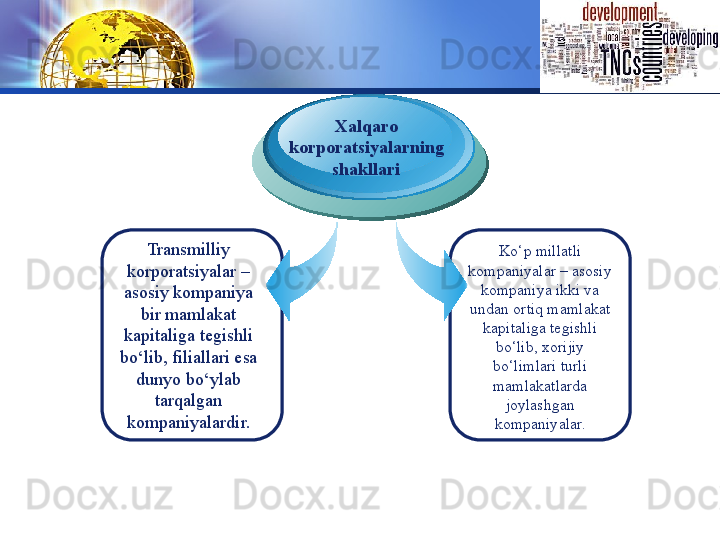 LOGO
Transmilliy 
korporatsiyalar – 
asosiy  kompaniya 
bir mamlakat 
kapitaliga tegishli 
bo‘lib, filiallari esa 
dunyo bo‘ylab 
tarqalgan 
kompaniyalardir. Xalqaro 
korporatsiyalarning 
shakllari
 
Ko‘p millatli 
kompaniyalar – asosiy 
kompaniya ikki va 
undan ortiq mamlakat 
kapitaliga tegishli 
bo‘lib, xorijiy 
bo‘limlari turli 
mamlakatlarda 
joylashgan 
kompaniyalar.
  