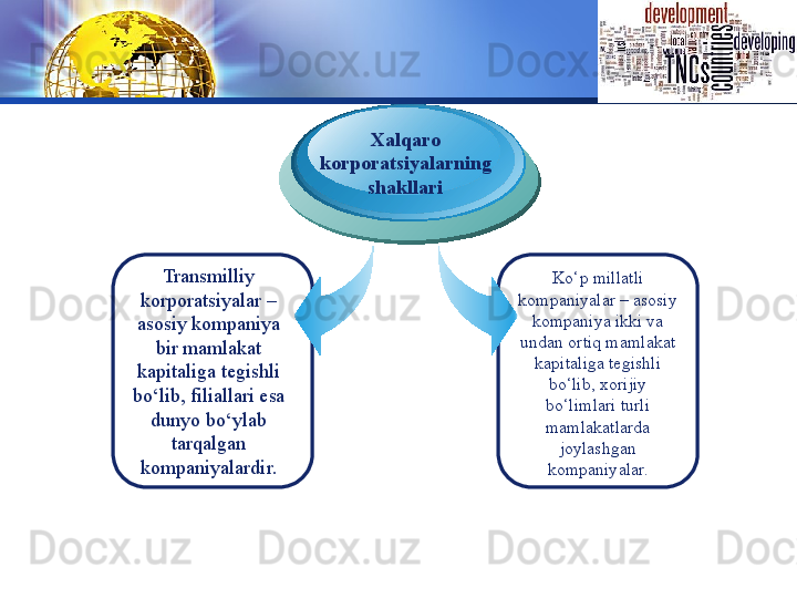 LOGO
Transmilliy 
korporatsiyalar – 
asosiy  kompaniya 
bir mamlakat 
kapitaliga tegishli 
bo‘lib, filiallari esa 
dunyo bo‘ylab 
tarqalgan 
kompaniyalardir. Xalqaro 
korporatsiyalarning 
shakllari
 
Ko‘p millatli 
kompaniyalar – asosiy 
kompaniya ikki va 
undan ortiq mamlakat 
kapitaliga tegishli 
bo‘lib, xorijiy 
bo‘limlari turli 
mamlakatlarda 
joylashgan 
kompaniyalar.