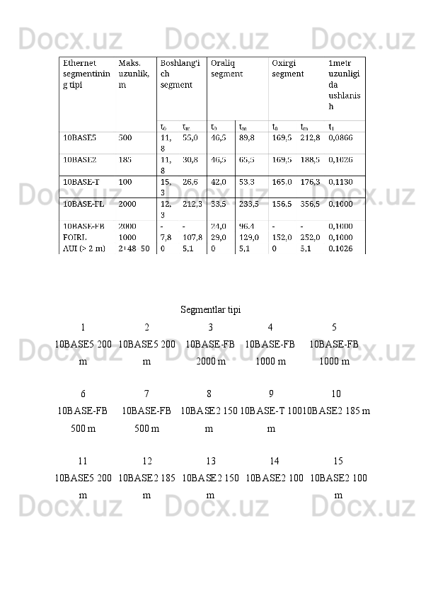 Segmentlar tipi
1 2 3 4 5
10BASE5 200
m 10BASE5 200
m 10BASE-FB
2000 m 10BASE-FB
1000 m 10BASE-FB
1000 m
6 7 8 9 10
10BASE-FB
500 m 10BASE-FB
500 m 10BASE2 150
m 10BASE-T 100
m 10BASE2 185 m
11 12 13 14 15
10BASE5 200
m 10BASE2 185
m 10BASE2 150
m 10BASE2 100 10BASE2 100
m