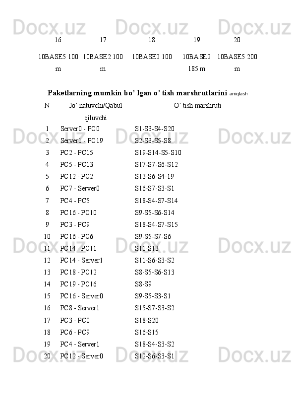 16 17 18 19 20
10BASE5 100
m 10BASE2 100
m 10BASE2 100  10BASE2
185 m 10BASE5 200
m
Paketlarning mumkin bo’ lgan o’ tish marshrutlarini  aniqlash
N Jo’ natuvchi/Qabul
qiluvchi O’ tish marshruti
1   Server0 - PC0   S1-S3-S4-S20
2   Server1 - PC19   S2-S3-S5-S8
3   PC2 - PC15   S19-S14-S5-S10
4   PC5 - PC13   S17-S7-S6-S12
5   PC12 - PC2   S13-S6-S4-19
6   PC7 - Server0   S16-S7-S3-S1
7   PC4 - PC5   S18-S4-S7-S14
8   PC16 - PC10   S9-S5-S6-S14
9   PC3 - PC9   S18-S4-S7-S15
10   PC16 - PC6   S9-S5-S7-S6
11   PC14 - PC11   S11-S13
12   PC14 - Server1   S11-S6-S3-S2
13   PC18 - PC12   S8-S5-S6-S13
14   PC19 - PC16   S8-S9
15   PC16 - Server0    S9-S5-S3-S1
16   PC8 - Server1    S15-S7-S3-S2
17   PC3 - PC0   S18-S20
18   PC6 - PC9   S16-S15
19   PC4 - Server1    S18-S4-S3-S2
20   PC12 - Server0    S12-S6-S3-S1 