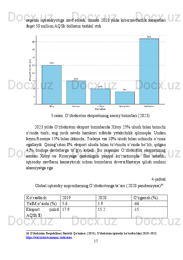 raqamli iqtisodiyotiga xavf soladi, chunki 2023 yilda kiberxavfsizlik xarajatlari
faqat 50 million AQSh dollarini tashkil etdi. 
 
5-rasm. O‘zbekiston eksportining asosiy bozorlari (2023) 
 
2023 yilda O‘zbekiston eksport bozorlarida Xitoy 25% ulush bilan birinchi
o‘rinda   turib,   eng   yirik   savdo   hamkori   sifatida   yetakchilik   qilmoqda.   Undan
keyin Rossiya 15% bilan ikkinchi, Turkiya esa 10% ulush bilan uchinchi o‘rinni
egallaydi. Qozog‘iston 8% eksport ulushi bilan to‘rtinchi o‘rinda bo‘lib, qolgan
42%   boshqa   davlatlarga   to‘g‘ri   keladi.   Bu   raqamlar   O‘zbekiston   eksportining
asosan   Xitoy   va   Rossiyaga   qaramligini   yaqqol   ko‘rsatmoqda.   Shu   sababli,
iqtisodiy   xavflarni   kamaytirish   uchun   bozorlarni   diversifikatsiya   qilish   muhim
ahamiyatga ega. 
 
4-jadval 
Global iqtisodiy inqirozlarning O‘zbekistonga ta’siri (2020 pandemiyasi) 36
 
Ko‘rsatkich  2019  2020  O‘zgarish (%) 
YaIM o‘sishi (%)  5.6  1.9  -66   
Eksport  (mlrd 
AQSh $)  17.9  15.2  -15   
36  O‘zbekiston Respublikasi Statistik Qo‘mitasi. (2024). O‘zbekiston iqtisodiy ko‘rsatkichlari 2019–2023. 
https://stat.uz/uz/economic    -   indicators       
17  
  