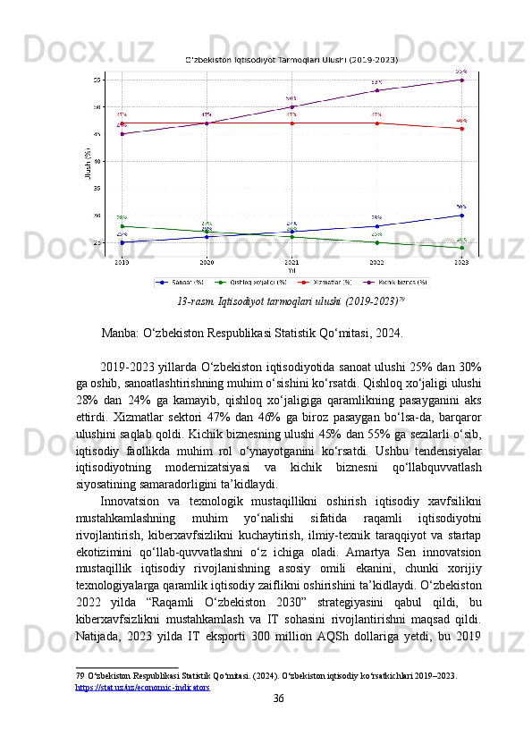 13-rasm. Iqtisodiyot tarmoqlari ulushi (2019-2023) 79
 
 
Manba: O‘zbekiston Respublikasi Statistik Qo‘mitasi, 2024. 
 
2019-2023 yillarda O‘zbekiston iqtisodiyotida sanoat ulushi 25% dan 30%
ga oshib, sanoatlashtirishning muhim o‘sishini ko‘rsatdi. Qishloq xo‘jaligi ulushi
28%   dan   24%   ga   kamayib,   qishloq   xo‘jaligiga   qaramlikning   pasayganini   aks
ettirdi.   Xizmatlar   sektori   47%   dan   46%   ga   biroz   pasaygan   bo‘lsa-da,   barqaror
ulushini saqlab qoldi. Kichik biznesning ulushi 45% dan 55% ga sezilarli o‘sib,
iqtisodiy   faollikda   muhim   rol   o‘ynayotganini   ko‘rsatdi.   Ushbu   tendensiyalar
iqtisodiyotning   modernizatsiyasi   va   kichik   biznesni   qo‘llabquvvatlash
siyosatining samaradorligini ta’kidlaydi. 
Innovatsion   va   texnologik   mustaqillikni   oshirish   iqtisodiy   xavfsilikni
mustahkamlashning   muhim   yo‘nalishi   sifatida   raqamli   iqtisodiyotni
rivojlantirish,   kiberxavfsizlikni   kuchaytirish,   ilmiy-texnik   taraqqiyot   va   startap
ekotizimini   qo‘llab-quvvatlashni   o‘z   ichiga   oladi.   Amartya   Sen   innovatsion
mustaqillik   iqtisodiy   rivojlanishning   asosiy   omili   ekanini,   chunki   xorijiy
texnologiyalarga qaramlik iqtisodiy zaiflikni oshirishini ta’kidlaydi. O‘zbekiston
2022   yilda   “Raqamli   O‘zbekiston   2030”   strategiyasini   qabul   qildi,   bu
kiberxavfsizlikni   mustahkamlash   va   IT   sohasini   rivojlantirishni   maqsad   qildi.
Natijada,   2023   yilda   IT   eksporti   300   million   AQSh   dollariga   yetdi,   bu   2019
79  O‘zbekiston Respublikasi Statistik Qo‘mitasi. (2024). O‘zbekiston iqtisodiy ko‘rsatkichlari 2019–2023. 
https://stat.uz/uz/economic    -   indicators       
36  
  