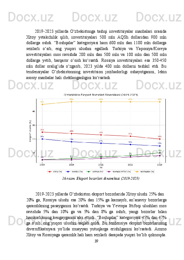  
 
2019-2023   yillarda   O‘zbekistonga   tashqi   investitsiyalar   manbalari   orasida
Xitoy   yetakchilik   qilib,   investitsiyalari   500   mln   AQSh   dollaridan   900   mln
dollarga   oshdi.   “Boshqalar”   kategoriyasi   ham   600   mln   dan   1100   mln   dollarga
sezilarli   o‘sib,   eng   yuqori   ulushni   egalladi.   Turkiya   va   Yaponiya/Koreya
investitsiyalari   mos   ravishda   200   mln   dan   500   mln   va   100   mln   dan   500   mln
dollarga   yetib,   barqaror   o‘sish   ko‘rsatdi.   Rossiya   investitsiyalari   esa   350-450
mln   dollar   oralig‘ida   o‘zgarib,   2023   yilda   400   mln   dollarni   tashkil   etdi.   Bu
tendensiyalar   O‘zbekistonning   investitsion   jozibadorligi   oshayotganini,   lekin
asosiy manbalar hali cheklanganligini ko‘rsatadi. 
 
 
16-rasm. Eksport bozorlari dinamikasi (2019-2023)  
 
 
2019-2023 yillarda O‘zbekiston eksport bozorlarida Xitoy ulushi 25% dan 
20%   ga,   Rossiya   ulushi   esa   20%   dan   15%   ga   kamayib,   an’anaviy   bozorlarga
qaramlikning   pasayganini   ko‘rsatdi.   Turkiya   va   Yevropa   Ittifoqi   ulushlari   mos
ravishda   5%   dan   10%   ga   va   5%   dan   8%   ga   oshib,   yangi   bozorlar   bilan
hamkorlikning kengayganini aks ettirdi. “Boshqalar” kategoriyasi 45% dan 47%
ga   o‘sib,   eng   yuqori   ulushni   saqlab   qoldi.   Bu   tendensiya   eksport   bozorlarining
diversifikatsiyasi   yo‘lida   muayyan   yutuqlarga   erishilganini   ko‘rsatadi.   Ammo
Xitoy va Rossiyaga qaramlik hali ham sezilarli darajada yuqori bo‘lib qolmoqda.
39  
  