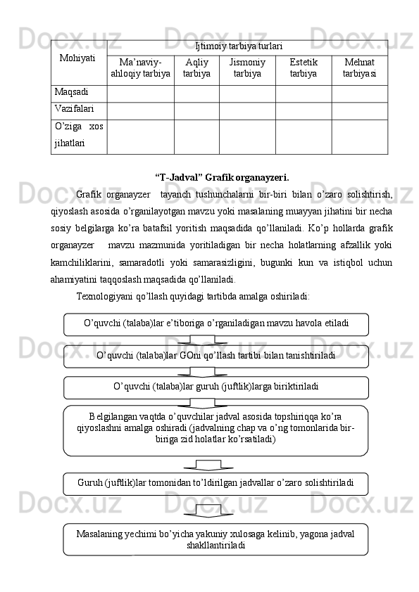   Mohiyati                                    Ijtimoiy tarbiya turlari
Ma’naviy-
ahloqiy tarbiya Aqliy
tarbiya Jismoniy
tarbiya Estetik
tarbiya Mehnat
tarbiyasi
Maqsadi 
Vazifalari 
O’ziga   xos
jihatlari
“T-Jadval” Grafik organayzeri.  
Grafik   organayzer     tayanch   tushunchalarni   bir-biri   bilan   o’zaro   solishtirish,
qiyoslash asosida o’rganilayotgan mavzu yoki masalaning muayyan jihatini bir necha
sosiy   belgilarga   ko’ra   batafsil   yoritish   maqsadida   qo’llaniladi.   Ko’p   hollarda   grafik
organayzer       mavzu   mazmunida   yoritiladigan   bir   necha   holatlarning   afzallik   yoki
kamchiliklarini,   samaradotli   yoki   samarasizligini,   bugunki   kun   va   istiqbol   uchun
ahamiyatini taqqoslash maqsadida qo’llaniladi.
Texnologiyani qo’llash quyidagi tartibda amalga oshiriladi:
29O’quvchi (talaba)lar e’tiboriga o’rganiladigan mavzu havola etiladi
O’quvchi (talaba)lar GOni qo’llash tartibi bilan tanishtiriladi
O’quvchi (talaba)lar guruh (juftlik)larga biriktiriladi
Belgilangan vaqtda o’quvchilar jadval asosida topshiriqqa ko’ra
qiyoslashni amalga oshiradi (jadvalning chap va o’ng tomonlarida bir-
biriga zid holatlar ko’rsatiladi)
Guruh (juftlik)lar tomonidan to’ldirilgan jadvallar o’zaro solishtiriladi
Masalaning yechimi bo’yicha yakuniy xulosaga kelinib, yagona jadval
shakllantiriladi 