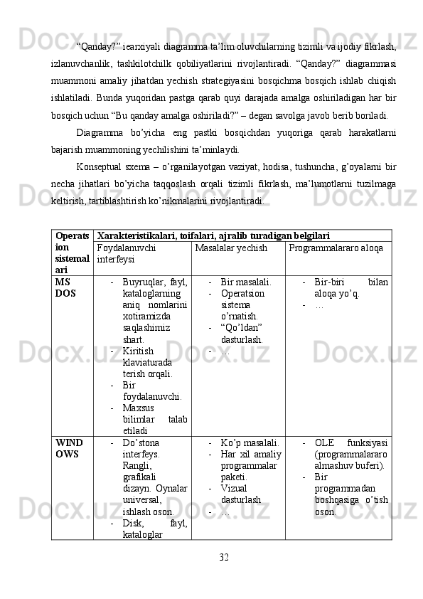 “ Qanday ?”  iearxiyali   diagramma   ta ’ lim   oluvchilarning   tizimli   va   ijodiy   fikrlash ,
izlanuvchanlik ,   tashkilotchilk   qobiliyatlarini   rivojlantiradi .   “Qanday?”   diagrammasi
muammoni   amaliy   jihatdan   yechish   strategiyasini   bosqichma   bosqich   ishlab   chiqish
ishlatiladi. Bunda yuqoridan pastga qarab quyi darajada amalga oshiriladigan har bir
bosqich uchun “Bu qanday amalga oshiriladi?” – degan savolga javob berib boriladi.
Diagramma   bo’yicha   eng   pastki   bosqichdan   yuqoriga   qarab   harakatlarni
bajarish muammoning yechilishini ta’minlaydi.
Konseptual  sxema – o’rganilayotgan vaziyat, hodisa, tushuncha, g’oyalarni bir
necha   jihatlari   bo’yicha   taqqoslash   orqali   tizimli   fikrlash,   ma’lumotlarni   tuzilmaga
keltirish, tartiblashtirish ko’nikmalarini rivojlantiradi.
Operats
ion
sistemal
ari Xarakteristikalari, toifalari, ajralib turadigan belgilari
Foydalanuvchi 
interfeysi Masalalar yechish Programmalararo aloqa
MS
DOS - Buyruqlar,   fayl,
kataloglarning
aniq   nomlarini
xotiramizda
saqlashimiz
shart.
- Kiritish
klaviaturada
terish orqali.
- Bir
foydalanuvchi.
- Maxsus
bilimlar   talab
etiladi - Bir masalali.
- Operatsion
sistema
o’rnatish.
- “Qo’ldan”
dasturlash.
- … - Bir-biri   bilan
aloqa yo’q.
- …
WIND
OWS - Do’stona
interfeys.
Rangli,
grafikali
dizayn.   Oynalar
universal,
ishlash oson.
- Disk,   fayl,
kataloglar - Ko’p masalali.
- Har   xil   amaliy
programmalar
paketi.
- Vizual
dasturlash
- … - OLE   funksiyasi
(programmalararo
almashuv buferi).
- Bir
programmadan
boshqasiga   o’tish
oson.
32 