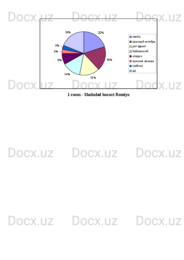 20%
18%
15%14%8%3% 3% 19%
nestle
красный октябрь
рот фронт
бабаевский
сладко
красная звезда
cadbury
др
1-rasm - Shokolad bozori   Rossiya 