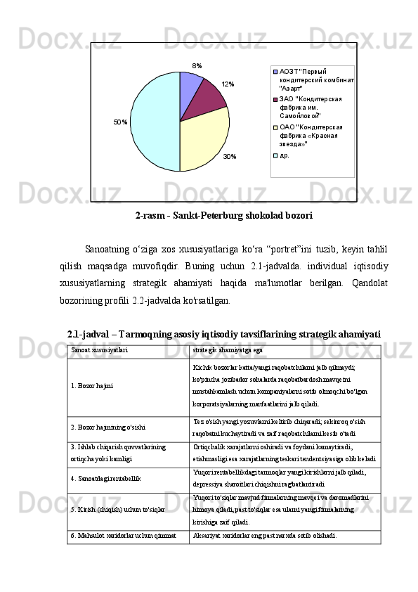 8%
12%
30%50% АОЗТ "Первый
кондитерский комбинат
"Азарт"
ЗАО "Кондитерская
фабрика им.
Самойловой"
ОАО "Кондитерская
фабрика «Красная
звезда»" 
др.
2-rasm - Sankt-Peterburg shokolad bozori
Sanoatning   o‘ziga   xos   xususiyatlariga   ko‘ra   “portret”ini   tuzib,   keyin   tahlil
qilish   maqsadga   muvofiqdir.   Buning   uchun   2.1-jadvalda.   individual   iqtisodiy
xususiyatlarning   strategik   ahamiyati   haqida   ma'lumotlar   berilgan.   Qandolat
bozorining profili 2.2-jadvalda ko'rsatilgan.
2.1-jadval – Tarmoqning asosiy iqtisodiy tavsiflarining strategik ahamiyati
Sanoat xususiyatlari strategik ahamiyatga ega
1. Bozor hajmi Kichik bozorlar katta/yangi raqobatchilarni jalb qilmaydi; 
ko'pincha jozibador sohalarda raqobatbardosh mavqeini 
mustahkamlash uchun kompaniyalarni sotib olmoqchi bo'lgan 
korporatsiyalarning manfaatlarini jalb qiladi.
2. Bozor hajmining o'sishi Tez o'sish yangi yozuvlarni keltirib chiqaradi; sekinroq o'sish 
raqobatni kuchaytiradi va zaif raqobatchilarni kesib o'tadi
3. Ishlab chiqarish quvvatlarining 
ortiqcha yoki kamligi Ortiqchalik xarajatlarni oshiradi va foydani kamaytiradi, 
etishmasligi esa xarajatlarning teskari tendentsiyasiga olib keladi
4. Sanoatdagi rentabellik Yuqori rentabellikdagi tarmoqlar yangi kirishlarni jalb qiladi, 
depressiya sharoitlari chiqishni rag'batlantiradi
5. Kirish (chiqish) uchun to'siqlar Yuqori to'siqlar mavjud firmalarning mavqei va daromadlarini 
himoya qiladi, past to'siqlar esa ularni yangi firmalarning 
kirishiga zaif qiladi.
6. Mahsulot xaridorlar uchun qimmat Aksariyat xaridorlar eng past narxda sotib olishadi. 