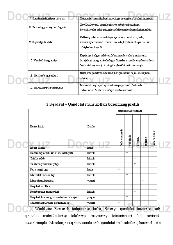 7. Standartlashtirilgan tovarlar Xaridorlar sotuvchidan sotuvchiga osongina o'tishlari mumkin.
8. Texnologiyaning tez o'zgarishi Xavf kuchayadi: texnologiya va asbob-uskunalarga 
investitsiyalar eskirganligi sababli o'zini oqlamasligi mumkin.
9. Kapitalga talablar Kattaroq talablar investitsiya qarorlarini muhim qiladi, 
investitsiya momenti muhim bo'ladi, kirish va chiqish uchun 
to'siqlar kuchayadi.
10. Vertikal integratsiya Kapitalga bo'lgan talab ortib bormoqda va ko'pincha turli 
darajadagi integratsiyalashgan firmalar o'rtasida raqobatbardosh 
farqlanish va xarajatlarning farqlanishi ortib bormoqda.
11. Masshtab iqtisodlari Narxlar raqobati uchun zarur bo'lgan bozor hajmi va hajmini 
oshiradi.
12. Mahsulotni tez yangilash Mahsulotning hayot aylanishini qisqartirish, "sakrash 
mahsulotlari" ehtimoli tufayli xavfni oshirish.
2.2-jadval – Qandolat mahsulotlari bozorining profili
Ko'rsatkich Davlat Jozibadorlik reytingiJuda yoqimsiz	
yoqimsiz	
Neytral	
jozibali	
Juda jozibali
Bozor hajmi katta *
Bozorning o'sish sur'ati va salohiyati kichik *
Tsiklik talab kichik *
Talabning mavsumiyligi kichik *
Narx sezgirligi katta *
Mahsulot rentabelligi kichik *
Mahsulotni farqlash yuqori *
Raqobat omillari
Raqobatning intensivligi kichik *
Raqobatchilarning ixtisoslashuvi darajasi yuqori *
Sanoatga kirishdagi qiyinchiliklar yuqori *
WorkLine   Research   tadqiqotiga   ko'ra,   Rossiya   qandolat   bozorida   turli
qandolat   mahsulotlariga   talabning   mavsumiy   tebranishlari   faol   ravishda
kuzatilmoqda. Masalan,  issiq  mavsumda unli qandolat mahsulotlari, karamel, jele 