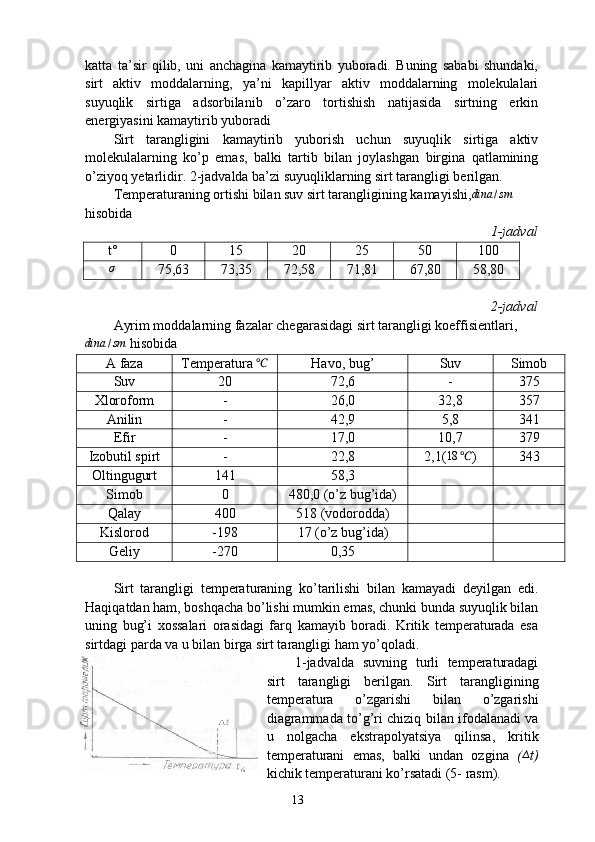 katta   ta’sir   qilib,   uni   anchagina   kamaytirib   yuboradi.   Buning   sababi   shundaki,
sirt   aktiv   moddalarning,   ya’ni   kapillyar   aktiv   moddalarning   molekulalari
suyuqlik   sirtiga   adsorbilanib   o’zaro   tortishish   natijasida   sirtning   erkin
energiyasini kamaytirib yuboradi
Sirt   tarangligini   kamaytirib   yuborish   uchun   suyuqlik   sirtiga   aktiv
molekulalarning   ko’p   emas,   balki   tartib   bilan   joylashgan   birgina   qatlamining
o’ziyoq yetarlidir. 2-jadvalda ba’zi suyuqliklarning sirt tarangligi berilgan.
Temperaturaning ortishi bilan suv sirt tarangligining kamayishi,dina	/sm  
hisobida
1-jadval
t	
° 0 15 20 25 50 100
σ
75,63 73,35 72,58 71,81 67,80 58,80
  2-jadval
Ayrim moddalarning fazalar chegarasidagi sirt tarangligi koeffisientlari,	
dina	/sm
 hisobida
A faza Temperatura 	
℃ Havo, bug’ Suv Simob
Suv 20 72,6 - 375
Xloroform - 26,0 32,8 357
Anilin - 42,9 5,8 341
Efir - 17,0 10,7 379
Izobutil spirt - 22,8 2,1(	
18	℃ ) 343
Oltingugurt 141 58,3
Simob 0 480,0 (o’z bug’ida)
Qalay 400 518 (vodorodda)
Kislorod -198 17 (o’z bug’ida)
Geliy -270 0,35
Sirt   tarangligi   temperaturaning   ko’tarilishi   bilan   kamayadi   deyilgan   edi.
Haqiqatdan ham, boshqacha bo’lishi mumkin emas, chunki bunda suyuqlik bilan
uning   bug’i   xossalari   orasidagi   farq   kamayib   boradi.   Kritik   temperaturada   esa
sirtdagi parda va u bilan birga sirt tarangligi ham yo’qoladi.
1-jadvalda   suvning   turli   temperaturadagi
sirt   tarangligi   berilgan.   Sirt   tarangligining
temperatura   o’zgarishi   bilan   o’zgarishi
diagrammada to’g’ri chiziq bilan ifodalanadi va
u   nolgacha   ekstrapolyatsiya   qilinsa,   kri tik
temperaturani   emas,   balki   undan   ozgina   ( ∆
t)
kichik temperaturani ko’rsatadi (5- rasm).
13 