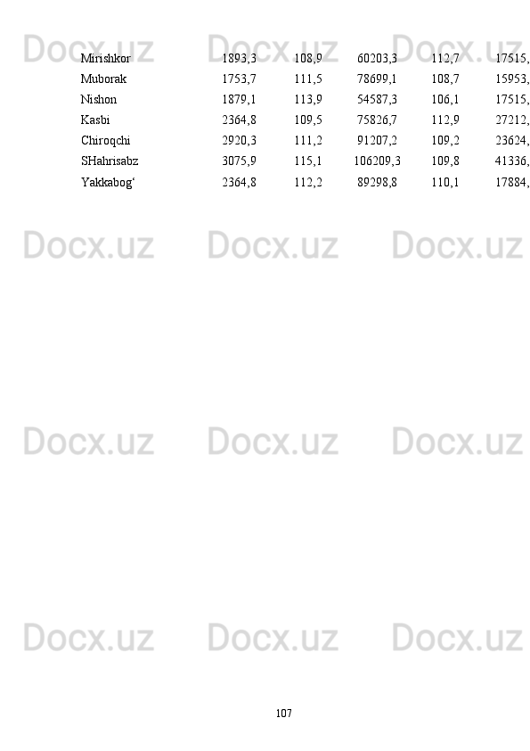 Mirishkor     1893,3 108,9 60203,3 112,7 17515,9
Muborаk     1753,7 111,5 78699,1 108,7 15953,0
Nishon     1879,1 113,9 54587,3 106,1 17515,9
Kаsbi     2364,8 109,5 75826,7 112,9 27212,8
Chiroqchi     2920,3 111,2 91207,2 109,2 23624,2
SHаhrisаbz     3075,9 115,1 106209,3 109,8 41336,2
Yakkаbog‘ 2364,8 112,2 89298,8 110,1 17884,4
107 