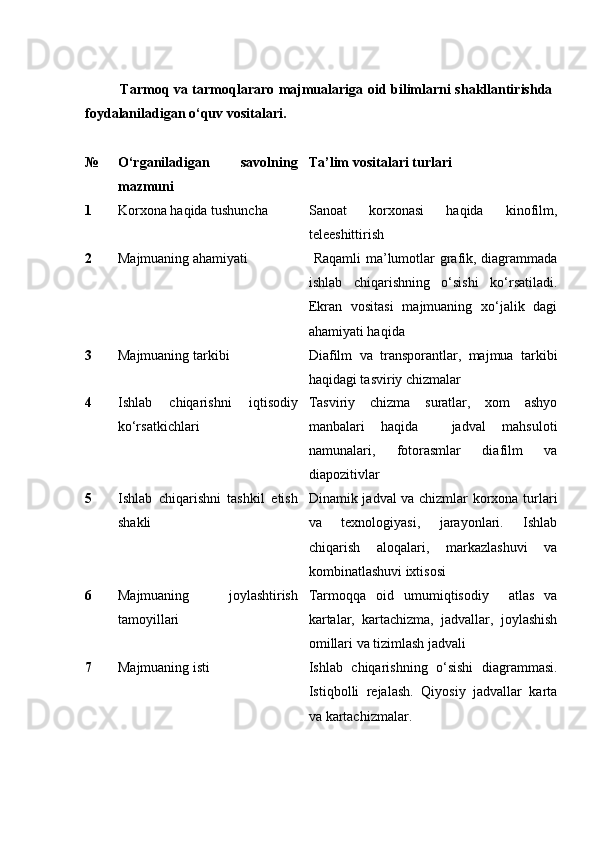 Tarmoq va tarmoqlararo majmualariga oid bilimlarni shakllantirishda
foydalaniladigan о‘quv vositalari. 
№ О‘rganiladigan   savolning
mazmuni  Ta’lim vositalari turlari 
1 Korxona haqida tushuncha Sanoat   korxonasi   haqida   kinofilm,
teleeshittirish
2 Majmuaning ahamiyati   Raqamli  ma’lumotlar  grafik, diagrammada
ishlab   chiqarishning   о‘sishi   kо‘rsatiladi.
Ekran   vositasi   majmuaning   xо‘jalik   dagi
ahamiyati haqida
3 Majmuaning tarkibi Diafilm   va   transporantlar,   majmua   tarkibi
haqidagi tasviriy chizmalar
4 Ishlab   chiqarishni   iqtisodiy
kо‘rsatkichlari Tasviriy   chizma   suratlar,   xom   ashyo
manbalari   haqida     jadval   mahsuloti
namunalari,   fotorasmlar   diafilm   va
diapozitivlar
5 Ishlab   chiqarishni   tashkil   etish
shakli Dinamik jadval va chizmlar korxona turlari
va   texnologiyasi,   jarayonlari.   Ishlab
chiqarish   aloqalari,   markazlashuvi   va
kombinatlashuvi ixtisosi
6 Majmuaning   joylashtirish
tamoyillari Tarmoqqa   oid   umumiqtisodiy     atlas   va
kartalar,   kartachizma,   jadvallar,   joylashish
omillari va tizimlash jadvali 
7 Majmuaning isti Ishlab   chiqarishning   о‘sishi   diagrammasi.
Istiqbolli   rejalash.   Qiyosiy   jadvallar   karta
va kartachizmalar.
Prezident    I.Karimov     «...eksport    imkoniyatini kengaytirish, jahon 
bozoriga kirib borish uchun avvalo, qimmatbaho xom ashyoni qayta ishlash 
negizida tayyor mahsulot ishlab chiqaruvchi qо‘shma korxonalarni 
rivojlantirish zarur.  Xorijiy sheriklar bilan birgalikda zamonaviy ixcham 
korxonalar barpo etib, ularni mehnat resurslarining manbalari bо‘lmish 
qishloqqa yaqinlashtirish lozim »
« Davra suxbati» munozarasini о‘tkazish bо‘yicha yо‘riqnoma
Sо‘zga chiqqanlarni diqqat bilan bо‘lmasdan tinglang.
Ma’ruzachining fikriga qо‘shilmang, о‘z fikringizni bildirishga ruxsat sо‘ra.
Ma’ruzachining  fikriga  qо‘shilsang,  kо‘rib  chiqilayotgan  masala  bо‘yicha 
qо‘shimcha fikr bildir.     