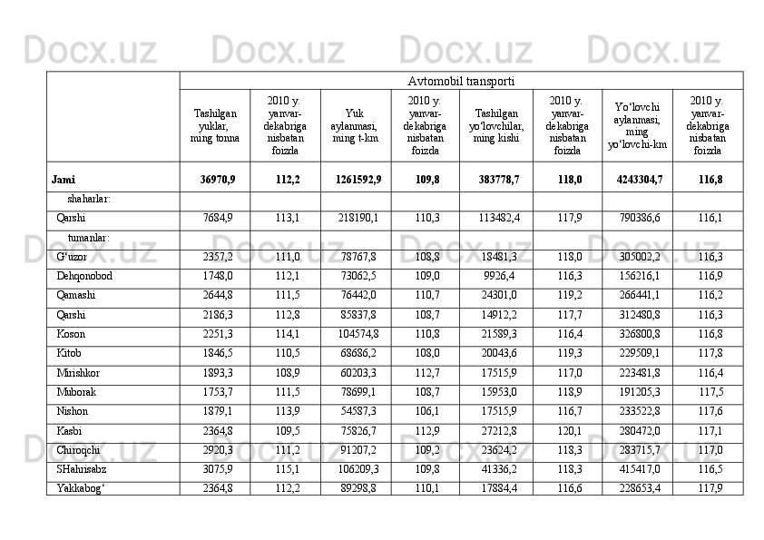 Avtomobil transporti
Tashilgan
yuklar, 
ming tonna 2010 y. 
yanvar-
dekabriga 
nisbatan
foizda Yuk 
aylanmasi, 
ming t-km 2010 y. 
yanvar-
dekabriga 
nisbatan
foizda Tashilgan
yo‘lovchilar,
ming kishi 2010 y. 
yanvar-
dekabriga 
nisbatan
foizda Yo‘lovchi
aylanmasi,
ming 
yo‘lovchi-km 2010 y. 
yanvar-
dekabriga 
nisbatan
foizda
Jami 36970,9 112,2 1261592,9 109,8 383778,7 118,0 4243304,7 116,8
      sha harlar :
Qarshi   7684,9 113,1 218190,1 110,3 113482,4 117,9 790386,6 116,1
      t umanlar :
G‘uzor     2357,2 111,0 78767,8 108,8 18481,3 118,0 305002,2 116,3
Dehqonobod     1748,0 112,1 73062,5 109,0 9926,4 116,3 156216,1 116,9
Qamashi     2644,8 111,5 76442,0 110,7 24301,0 119,2 266441,1 116,2
Qarshi     2186,3 112,8 85837,8 108,7 14912,2 117,7 312480,8 116,3
Koson     2251,3 114,1 104574,8 110,8 21589,3 116,4 326800,8 116,8
Kitob     1846,5 110,5 68686,2 108,0 20043,6 119,3 229509,1 117,8
Mirishkor     1893,3 108,9 60203,3 112,7 17515,9 117,0 223481,8 116,4
Muborak     1753,7 111,5 78699,1 108,7 15953,0 118,9 191205,3   117,5
Nishon     1879,1 113,9 54587,3 106,1 17515,9 116,7 233522,8 117,6
Kаsbi     2364,8 109,5 75826,7 112,9 27212,8 120,1 280472,0 117,1
Chiroqchi     2920,3 111,2 91207,2 109,2 23624,2 118,3 283715,7 117,0
SHаhrisаbz     3075,9 115,1 106209,3 109,8 41336,2 118,3 415417,0 116,5
Yakkаbog‘ 2364,8 112,2 89298,8 110,1 17884,4 116,6 228653,4 117,9
Prezident    I.Karimov     «...eksport    imkoniyatini kengaytirish, jahon 
bozoriga kirib borish uchun avvalo, qimmatbaho xom ashyoni qayta ishlash 
negizida tayyor mahsulot ishlab chiqaruvchi qо‘shma korxonalarni 
rivojlantirish zarur.  Xorijiy sheriklar bilan birgalikda zamonaviy ixcham 
korxonalar barpo etib, ularni mehnat resurslarining manbalari bо‘lmish 
qishloqqa yaqinlashtirish lozim »
« Davra suxbati» munozarasini о‘tkazish bо‘yicha yо‘riqnoma
Sо‘zga chiqqanlarni diqqat bilan bо‘lmasdan tinglang.
Ma’ruzachining fikriga qо‘shilmang, о‘z fikringizni bildirishga ruxsat sо‘ra.
Ma’ruzachining  fikriga  qо‘shilsang,  kо‘rib  chiqilayotgan  masala  bо‘yicha 
qо‘shimcha fikr bildir.     