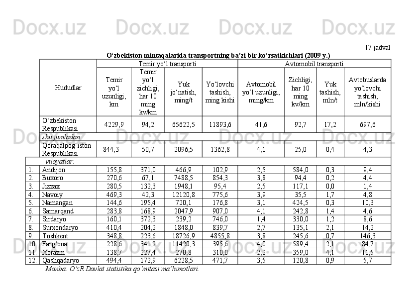 17-jаdvаl
O‘zbekiston mintaqalarida transportning ba’zi bir ko‘rsatkichlari (2009 y.)
Hududlar Temir yo‘l transporti Avtomobil transporti
Temir
yo‘l
uzunligi,
km Temir
yo‘l
zichligi,
har 10
ming
kv/km Yuk
jo‘natish,
ming/t Yo‘lovchi
tashish,
ming kishi Avtomobil
yo‘l uzunligi,
ming/km Zichligi,
har 10
ming
kv/km Yuk
tashish,
mln/t Avtobuslarda
yo‘lovchi
tashish,
mln/kishi
O‘zbekiston 
Respublikasi 4229,9 94,2 65622,5 11893,6 41,6 92,7 17,2 697,6
shu jumladan :
Qoraqalpog‘iston 
Respublikasi 844,3 50,7 2096,5 1362,8 4,1 25,0 0,4 4,3
           viloyatlar:
1. Andijon  155,8 371,0 466,9 102,9 2,5 584,0 0,3 9,4
2. Buxoro 270,6 67,1 7488,5 854,3 3,8 94,4 0,2 4,4
3. Jizzax 280,5 132,3 1948,1 95,4 2,5 117,1 0,0 1,4
4. Navoiy 469,3 42,3 12120,8 775,6 3,9 35,5 1,7 4,8
5. Namangan 144,6 195,4 720,1 176,8 3,1 424,5 0,3 10,3
6. Samarqand 283,8 168,9 2047,9 907,0 4,1 242,8 1,4 4,6
7. Sirdaryo 160,1 372,3 239,2 746,0 1,4 330,0 1,2 8,6
8. Surxondaryo 410,4 204,2 1848,0 839,7 2,7 135,1 2,1 14,2
9. Toshkent 348,8 223,6 18726,9 4855,8 3,8 245,6 0,7 146,3
10. Farg‘ona 228,6 341,2 11420,3 395,6 4,0 589,4 2,1 84,7
11. Xorazm 138,7 227,4 270,8 310,0 2,2 359,0 4,1 11,5
12. Qashqadaryo 494,4 172,9 6228,5 471,7 3,5 120,8 0,9 5,7
Manba: O‘zR Davlat statistika qo‘mitasi ma’lumotlari.
Prezident    I.Karimov     «...eksport    imkoniyatini kengaytirish, jahon 
bozoriga kirib borish uchun avvalo, qimmatbaho xom ashyoni qayta ishlash 
negizida tayyor mahsulot ishlab chiqaruvchi qо‘shma korxonalarni 
rivojlantirish zarur.  Xorijiy sheriklar bilan birgalikda zamonaviy ixcham 
korxonalar barpo etib, ularni mehnat resurslarining manbalari bо‘lmish 
qishloqqa yaqinlashtirish lozim »
« Davra suxbati» munozarasini о‘tkazish bо‘yicha yо‘riqnoma
Sо‘zga chiqqanlarni diqqat bilan bо‘lmasdan tinglang.
Ma’ruzachining fikriga qо‘shilmang, о‘z fikringizni bildirishga ruxsat sо‘ra.
Ma’ruzachining  fikriga  qо‘shilsang,  kо‘rib  chiqilayotgan  masala  bо‘yicha 
qо‘shimcha fikr bildir.     