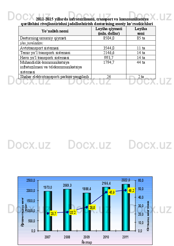 2011-2015 yillarda infratuzilmani, transport va kommunikatsiya
qurilishini rivojlantirishni jadallashtirish dasturining asosiy kо‘rsatkichlari
Yо‘nalish nomi Loyiha qiymati
(mln. dollar) Loyiha
soni
Dasturning umumiy qiymati 85 04,0 85 ta
shu jumladan:
Avtotransport sistemasi 35 44,0 11  ta
Temir yо‘l transporti sistemasi 21 46,6 1 4  ta
Havo yо‘l transporti sistemasi 9 93,7 14 ta
Muhandislik-kommunikatsiya 
infratuzilmasi va telekommunikatsiya 
sistemasi 1794,7 44 ta
Shahar elektrotransporti parkini yangilash 24 2 ta
77
Prezident    I.Karimov     «...eksport    imkoniyatini kengaytirish, jahon 
bozoriga kirib borish uchun avvalo, qimmatbaho xom ashyoni qayta ishlash 
negizida tayyor mahsulot ishlab chiqaruvchi qо‘shma korxonalarni 
rivojlantirish zarur.  Xorijiy sheriklar bilan birgalikda zamonaviy ixcham 
korxonalar barpo etib, ularni mehnat resurslarining manbalari bо‘lmish 
qishloqqa yaqinlashtirish lozim »
« Davra suxbati» munozarasini о‘tkazish bо‘yicha yо‘riqnoma
Sо‘zga chiqqanlarni diqqat bilan bо‘lmasdan tinglang.
Ma’ruzachining fikriga qо‘shilmang, о‘z fikringizni bildirishga ruxsat sо‘ra.
Ma’ruzachining  fikriga  qо‘shilsang,  kо‘rib  chiqilayotgan  masala  bо‘yicha 
qо‘shimcha fikr bildir.1973,0	2069, 3	
1888,4	
2166, 4	
2322,0	
20, 7	22,2	
28, 0	
45, 9	48, 2	
0,0
10, 0
20, 0
30, 0
40, 0
50, 0
60, 0	
0,0	
500, 0
1000, 0
1500, 0
2000, 0
2500, 0	
2007	2008	2009	2010	2011	
Юк ташиш, минг тонна	
Йўловчи ташиш, минг 	
киши	
Йиллар	
      