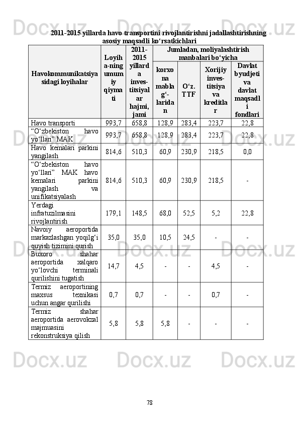 2011-2015 yillarda havo transportini rivojlantirishni jadallashtirishning
asosiy maqsadli kо‘rsatkichlari
Havokommunikatsiya
sidagi loyihalar Loyih
a-ning
umum
iy
qiyma
ti 2011-
2015
yillard
a
inves-
titsiyal
ar
hajmi,
jami Jumladan, moliyalashtirish
manbalari bо‘yicha
korxo
na
mabla
g‘-
larida
n О‘z.
TTF Xorijiy
inves-
titsiya
va
kreditla
r Davlat
byudjeti
va
davlat
maqsadl
i
fondlari
Havo transporti 993,7 658,8 128,9 283,4 223,7 22,8
“О‘zbekiston   havo
yо‘llari” MAK 993,7 658,8 128,9 283,4 223,7 22,8
Havo   kemalari   parkini
yangilash  814,6 510,3 60,9 230,9 218,5 0,0
“О‘zbekiston   havo
yо‘llari”   MAK   havo
kemalari   parkini
yangilash   va
unifikatsiyal ash 814,6 510,3 60,9 230,9 218,5 -
Yerdagi
infra tuzilmasini
rivojlantirish   179,1 148,5 68,0 52,5 5,2 22,8
Navoiy   aeroportida
markazlashgan   yoqilg‘i
quyish tizimini qurish 35,0 35,0 10,5 24,5 - -
Buxoro   shahar
aeroportida   xalqaro
yо‘lovchi   terminali
qurilishini tugatish 14,7 4,5 - - 4,5 -
Termiz   aeroportining
maxsus   texnikasi
uchun angar qurilishi 0,7 0,7 - - 0,7 -
Termiz   shahar
aeroportida   aerovokzal
majmuasini
rekonstruksiya qilish 5,8 5,8 5,8 - - -
78
Prezident    I.Karimov     «...eksport    imkoniyatini kengaytirish, jahon 
bozoriga kirib borish uchun avvalo, qimmatbaho xom ashyoni qayta ishlash 
negizida tayyor mahsulot ishlab chiqaruvchi qо‘shma korxonalarni 
rivojlantirish zarur.  Xorijiy sheriklar bilan birgalikda zamonaviy ixcham 
korxonalar barpo etib, ularni mehnat resurslarining manbalari bо‘lmish 
qishloqqa yaqinlashtirish lozim »
« Davra suxbati» munozarasini о‘tkazish bо‘yicha yо‘riqnoma
Sо‘zga chiqqanlarni diqqat bilan bо‘lmasdan tinglang.
Ma’ruzachining fikriga qо‘shilmang, о‘z fikringizni bildirishga ruxsat sо‘ra.
Ma’ruzachining  fikriga  qо‘shilsang,  kо‘rib  chiqilayotgan  masala  bо‘yicha 
qо‘shimcha fikr bildir.     