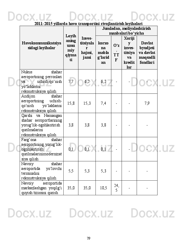 2011-2015 yillarda havo transportini rivojlantirish loyihalari
Havokommunikatsiya
sidagi loyihalar Loyih
aning
umu
miy
qiyma
ti Inves-
titsiyala
r
hajmi,
jami Jumladan, moliyalashtirish
manbalari bо‘yicha
korxo
na
mabla
g‘larid
an О‘z
.
TT
F Xoriji
y
inves-
titsiya
va
kredit
lar Davlat
byudjeti
va davlat
maqsadli
fondlari
Nukus   shahar
aeroportining   perronlari
va   uchish-qо‘nish
yо‘laklarini
rekonstruksiya qilish 7,7 6,2 6,2 - - -
Andijon   shahar
aeroportining   uchish-
qо‘nish   yо‘laklarini
rekonstruksiya qilish 15,8 15,3 7,4 - - 7,9
Qarshi   va   Namangan
shahar   aeroportlarining
yorug‘lik-ogohlantirish
qurilmalarini
rekonstruksiya qilish 3,8 3,8 3,8 - - -
Farg‘ona   shahar
aeroportining yorug‘lik-
ogohlantirish
qurilmalarinimodernizat
siya  qilish 0,1 0,1 0,1 - - -
Navoiy   shahar
aeroportida   yо‘lovchi
terminalini
rekonstruksiya qilish 5,5 5,3 5,3 - - -
Navoiy   aeroportida
markazlashgan   yoqilg‘i
quyish tizimini qurish 35,0 35,0 10,5 24,
5 - -
79
Prezident    I.Karimov     «...eksport    imkoniyatini kengaytirish, jahon 
bozoriga kirib borish uchun avvalo, qimmatbaho xom ashyoni qayta ishlash 
negizida tayyor mahsulot ishlab chiqaruvchi qо‘shma korxonalarni 
rivojlantirish zarur.  Xorijiy sheriklar bilan birgalikda zamonaviy ixcham 
korxonalar barpo etib, ularni mehnat resurslarining manbalari bо‘lmish 
qishloqqa yaqinlashtirish lozim »
« Davra suxbati» munozarasini о‘tkazish bо‘yicha yо‘riqnoma
Sо‘zga chiqqanlarni diqqat bilan bо‘lmasdan tinglang.
Ma’ruzachining fikriga qо‘shilmang, о‘z fikringizni bildirishga ruxsat sо‘ra.
Ma’ruzachining  fikriga  qо‘shilsang,  kо‘rib  chiqilayotgan  masala  bо‘yicha 
qо‘shimcha fikr bildir.     